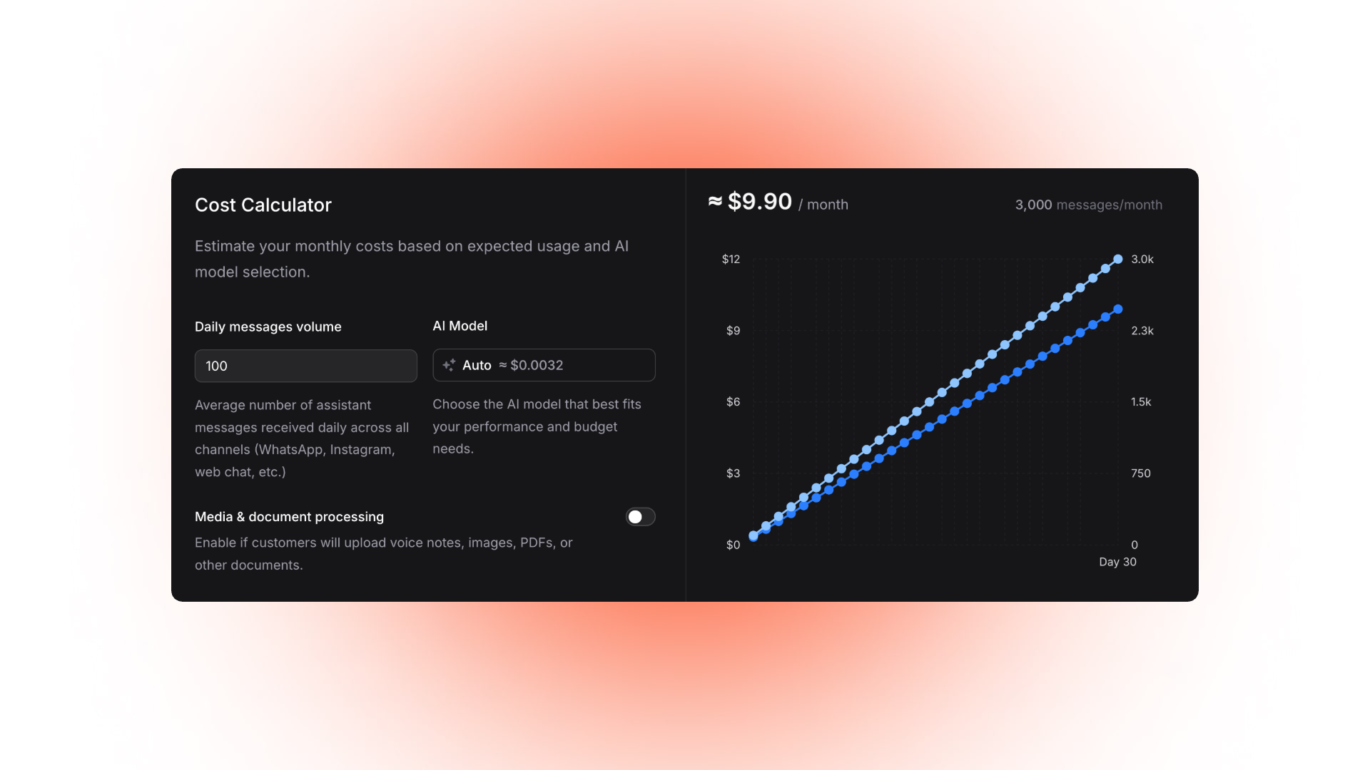 Cost Calculator interface showing inputs for daily message volume, AI model selection, and media/document processing on the left, with a line chart on the right estimating monthly cost of about $9.90 for 3,000 messages.