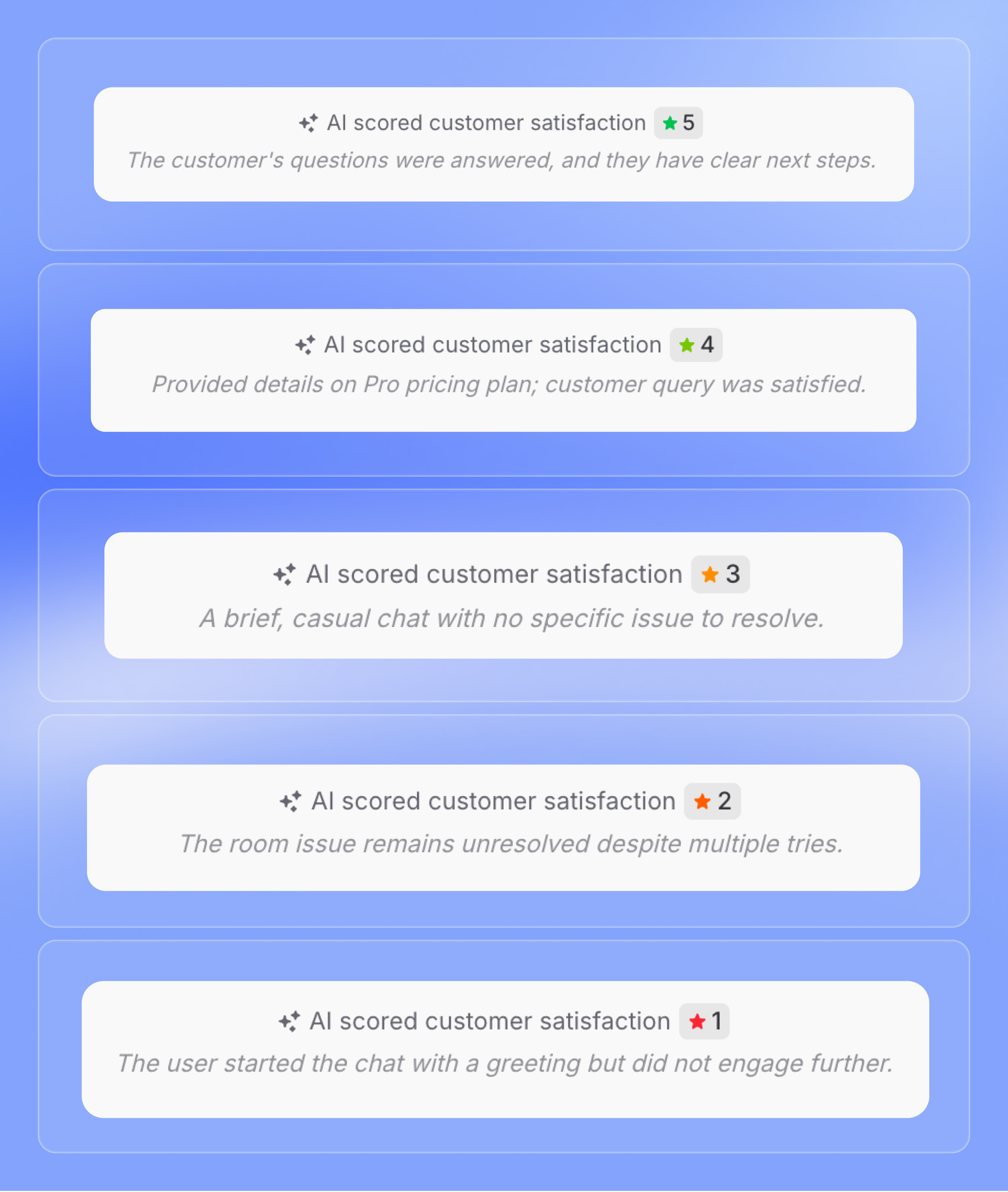 A screenshot of Invent’s Auto CSAT (Customer Satisfaction) system displays five sample ratings with context notes: CSAT 5: “The customer’s questions were answered, and they have clear next steps.” CSAT 4: “Provided details on Pro pricing plan; customer query was satisfied.” CSAT 3: “A brief, casual chat with no specific issue to resolve.” CSAT 2: “The room issue remains unresolved despite multiple tries.” CSAT 1: “The user started the chat with a greeting but did not engage further.” All samples are set on a blue gradient background, showcasing clarity and transparency in automated feedback.
