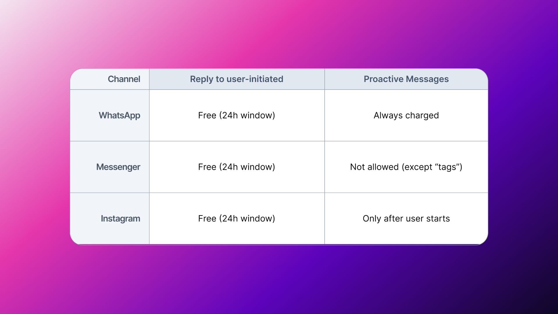 A table comparing message policies for WhatsApp, Messenger, and Instagram. For replies to user-initiated messages, all channels are free within a 24-hour window. For proactive messages: WhatsApp is always charged, Messenger is not allowed (except “tags”), and Instagram is only allowed after the user initiates.