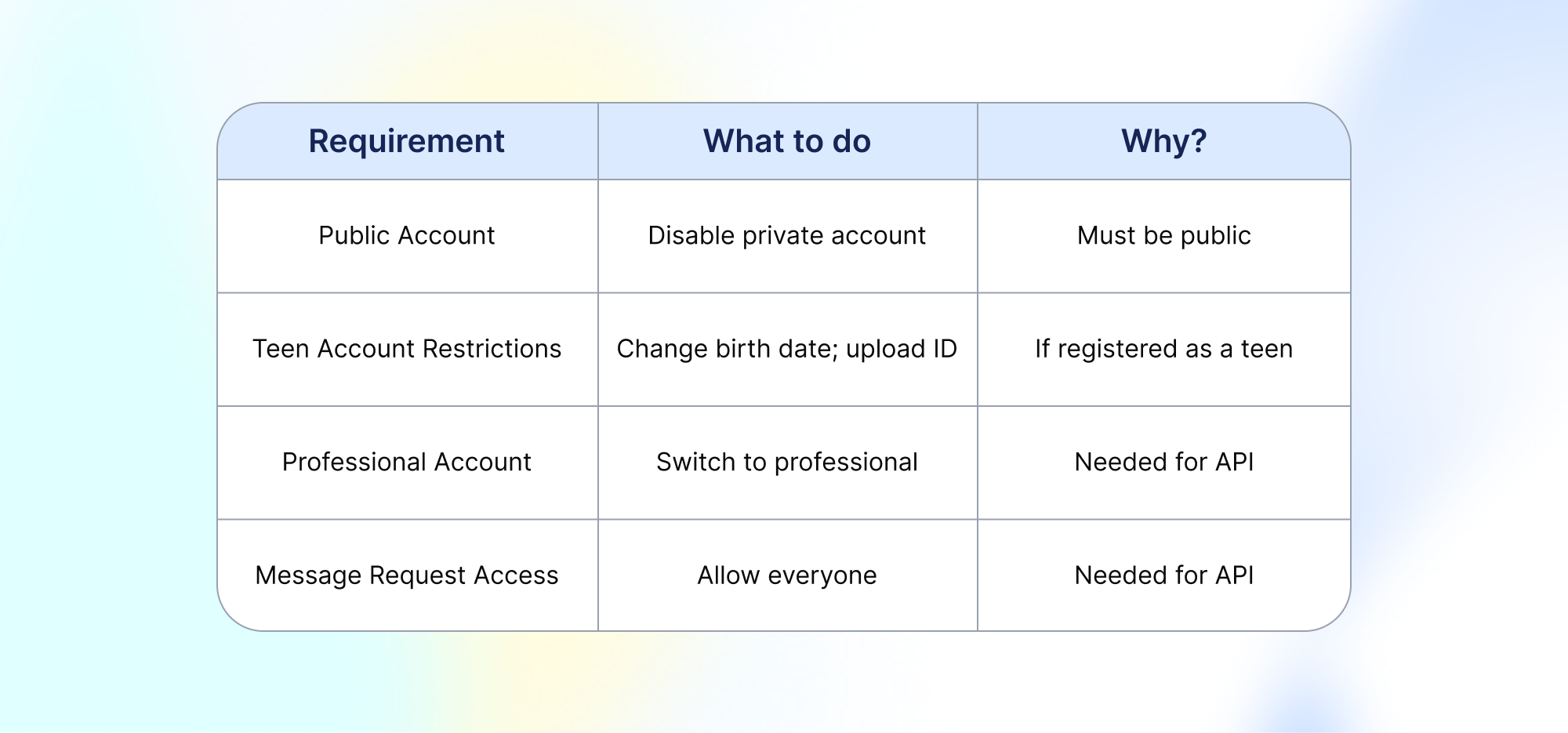 A table with three columns: Requirement, What to do, and Why? The rows list requirements for Instagram API access. They include: Public Account (disable private account, must be public), Teen Account Restrictions (change birth date; upload ID, if registered as a teen), Business Mode (switch to business account, needed for API), and Message Request Access (allow everyone, needed for API). The table has a blue and white gradient background.