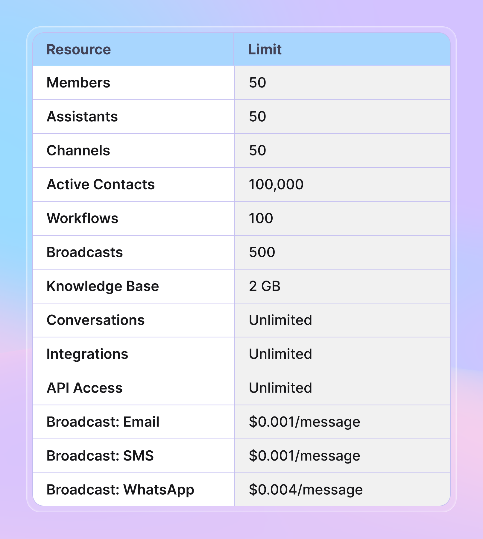 A table lists the core limits and broadcast prices for Invent’s Business Plan. Resources such as Members, Assistants, and Channels are each capped at 50; Active Contacts at 100,000; Workflows at 100; Broadcasts at 500; and Knowledge Base storage at 2 GB. Conversations, Integrations, and API Access are unlimited. Pricing for broadcasts is $0.001/message for Email and SMS, and $0.004/message for WhatsApp. The layout features a clean blue and purple gradient background.