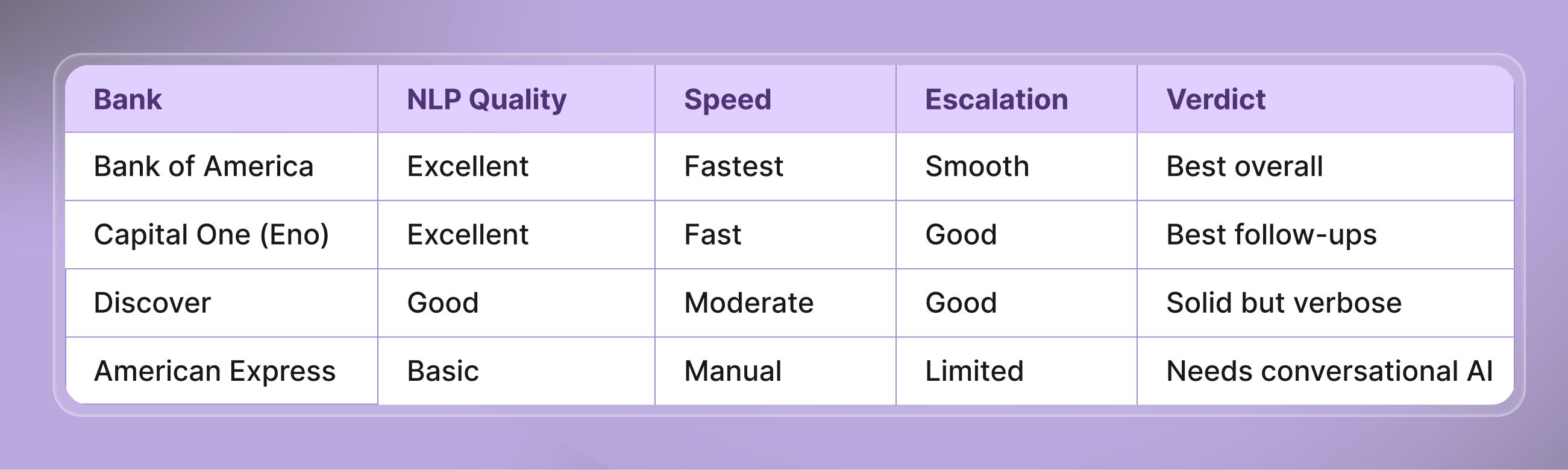 A purple-themed comparison table lists four banks (Bank of America, Capital One (Eno), Discover, American Express) and evaluates their AI chatbots across columns: NLP Quality, Speed, Escalation, and Verdict. Bank of America leads with "Excellent" NLP, fastest speed, smooth escalation, and is rated "Best overall." Capital One also has "Excellent" NLP and is ranked "Best follow-ups." Discover is "Solid but verbose," and American Express "Needs conversational AI." The table features clear rows and columns, with bold headers and rounded borders on a soft lavender background.