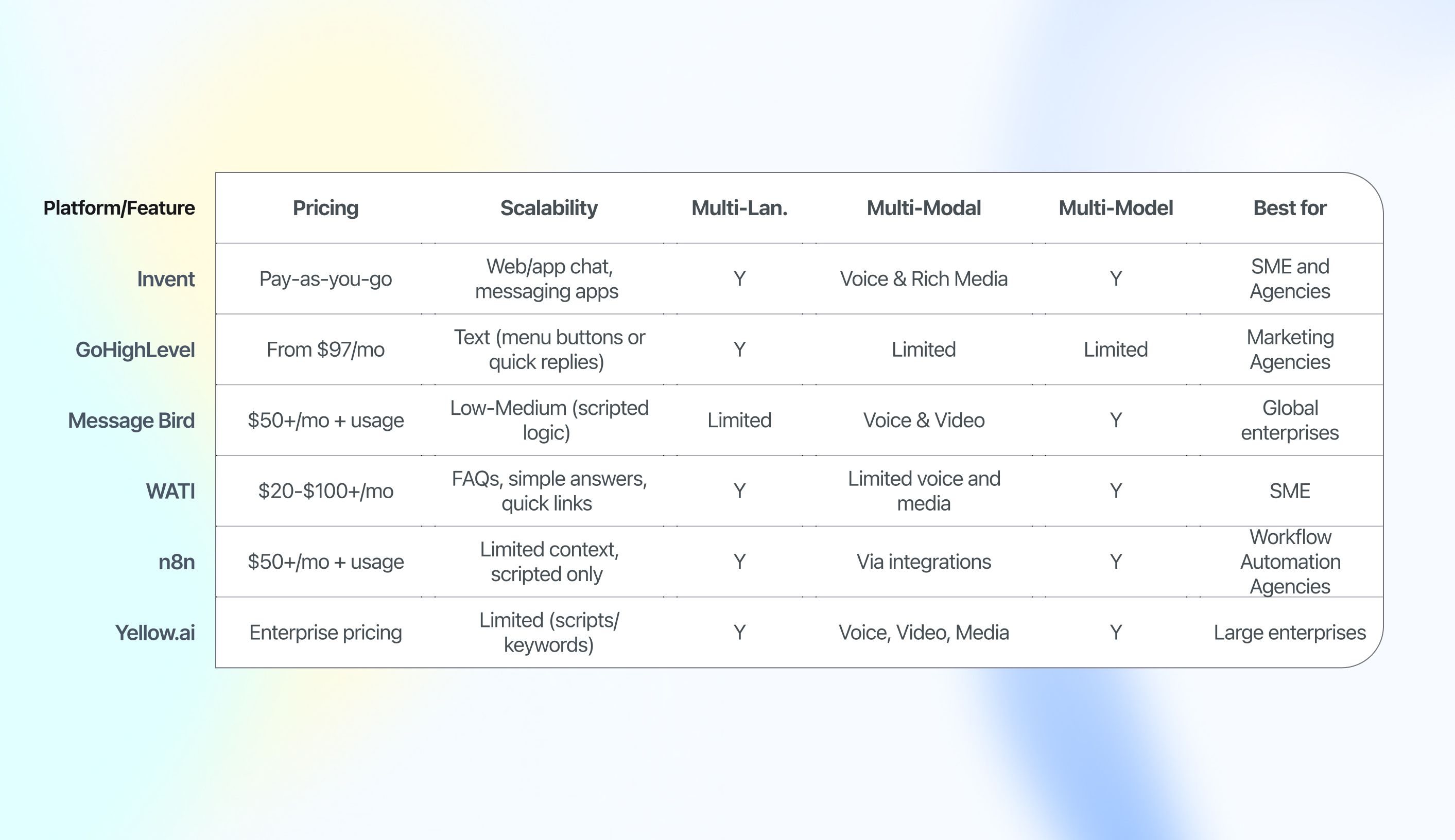Comparison table of leading business messaging automation platforms as of 2025, featuring Invent, GoHighLevel, MessageBird, WATI, n8n, and Yellow.ai. The table shows differences in pricing, scalability, multi-language support, multi-modal capabilities, and ideal business fit.