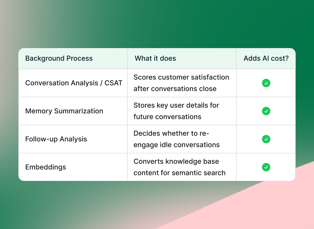 Table showing four AI background processes, Conversation Analysis/CSAT, Memory Summarization, Follow-up Analysis, Embeddings, with brief explanations of each and green checkmarks under “Adds AI cost?” The table appears on a green and pink diagonal gradient background.