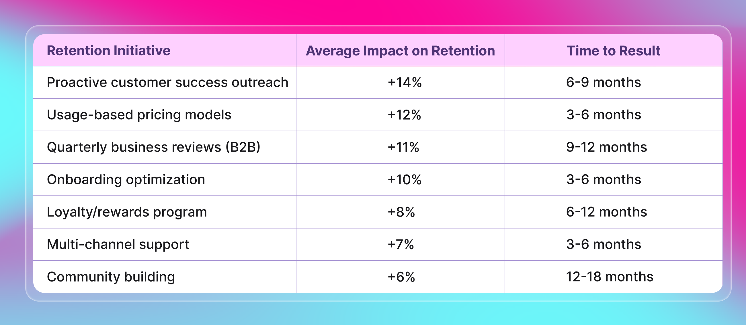 A table displaying retention initiatives for companies, with columns for “Average Impact on Retention” and “Time to Result.” Initiatives include: Proactive customer success outreach (+14%, 6–9 months), Usage-based pricing (+12%, 3–6 months), Quarterly business reviews (+11%, 9–12 months), Onboarding optimization (+10%, 3–6 months), Loyalty/rewards program (+8%, 6–12 months), Multi-channel support (+7%, 3–6 months), and Community building (+6%, 12–18 months).