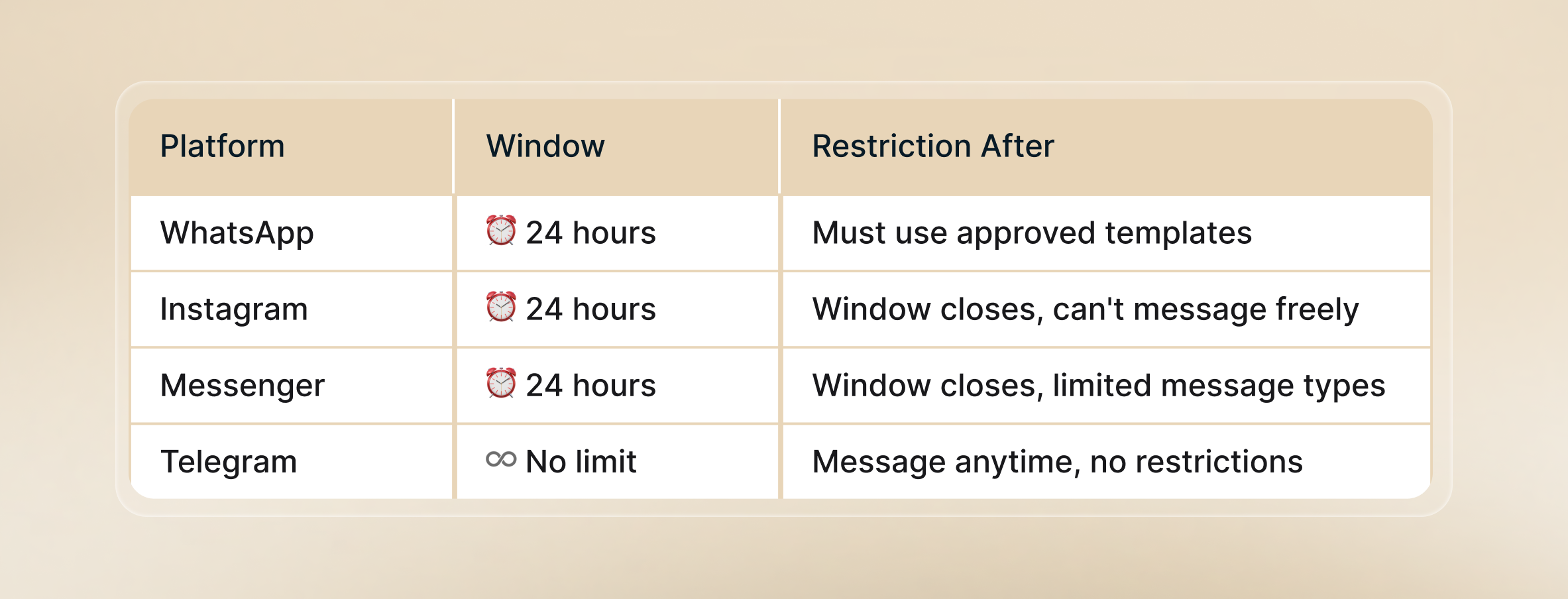 Comparison chart displaying messaging time windows and restrictions for four platforms: WhatsApp, Instagram, Messenger (all 24 hours with various restrictions afterward), and Telegram (no time limit, no restrictions). Soft beige background with clear columns: Platform, Window, Restriction After. Emojis illustrate time limits and lack thereof.