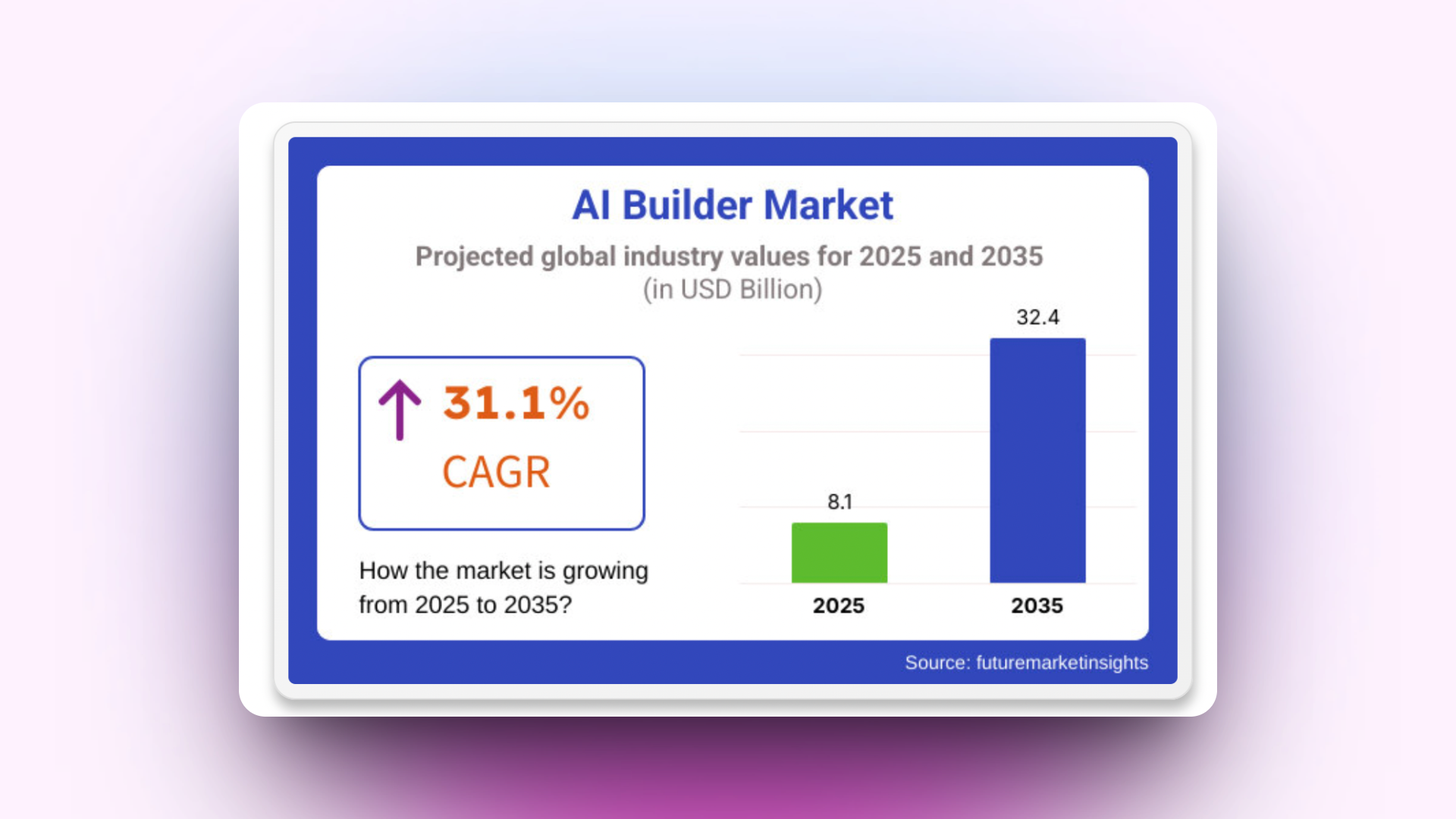Infographic showing AI Builder Market projections. Title reads 'AI Builder Market: Projected global industry values for 2025 and 2035 (in USD Billion)'. Bar chart displays $8.1 billion in 2025 (green bar) and $32.4 billion in 2035 (blue bar). Highlighted box shows 31.1% CAGR with upward arrow. Text asks 'How is the market growing from 2025 to 2035?' Source: futuremarketinsights. Blue background with white text box overlay.