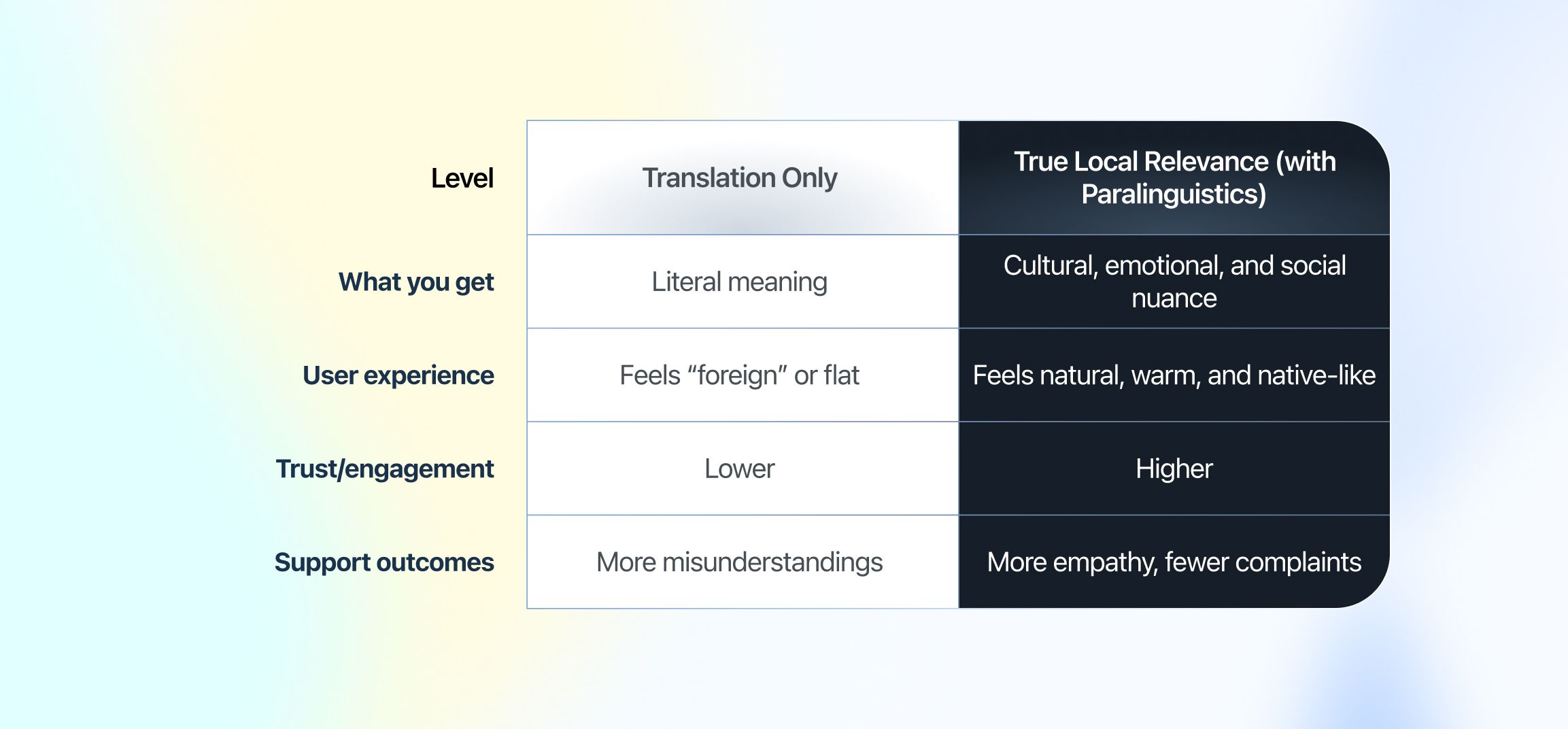 Eine Vergleichstabelle stellt „Nur Übersetzung“ und „Echte lokale Relevanz (mit Paralinguistik)“ gegenüber. „Nur Übersetzung“ liefert den wörtlichen Sinn, wirkt fremd oder flach, führt zu geringerem Vertrauen und Engagement und verursacht mehr Missverständnisse. „Echte lokale Relevanz“ vermittelt kulturelle und emotionale Nuancen, wirkt warm und muttersprachlich, schafft höheres Vertrauen und Engagement und führt zu mehr Empathie bei weniger Beschwerden.