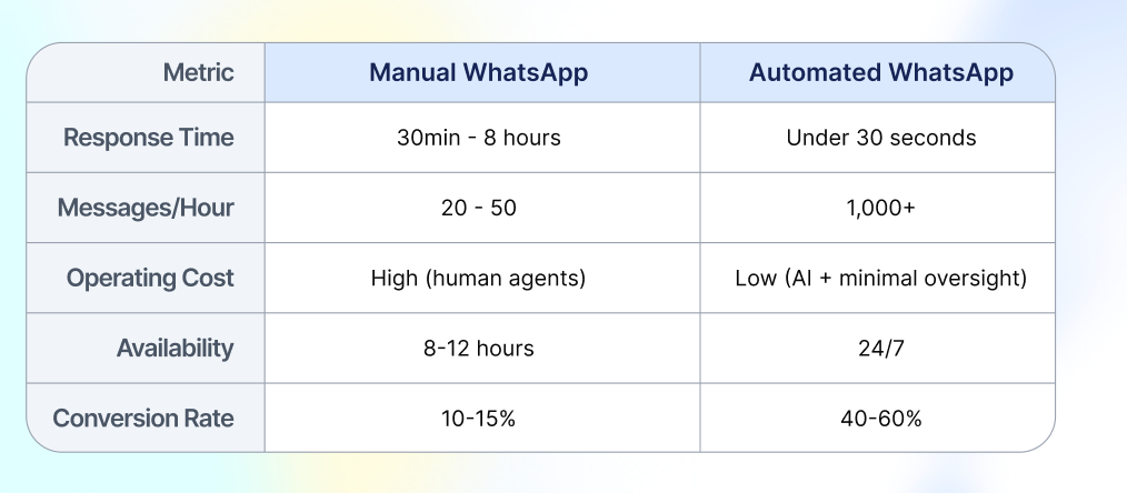 Manual vs Automated WhatsApp Business comparison showing response times, message capacity, costs, availability and conversion rates for customer service automation