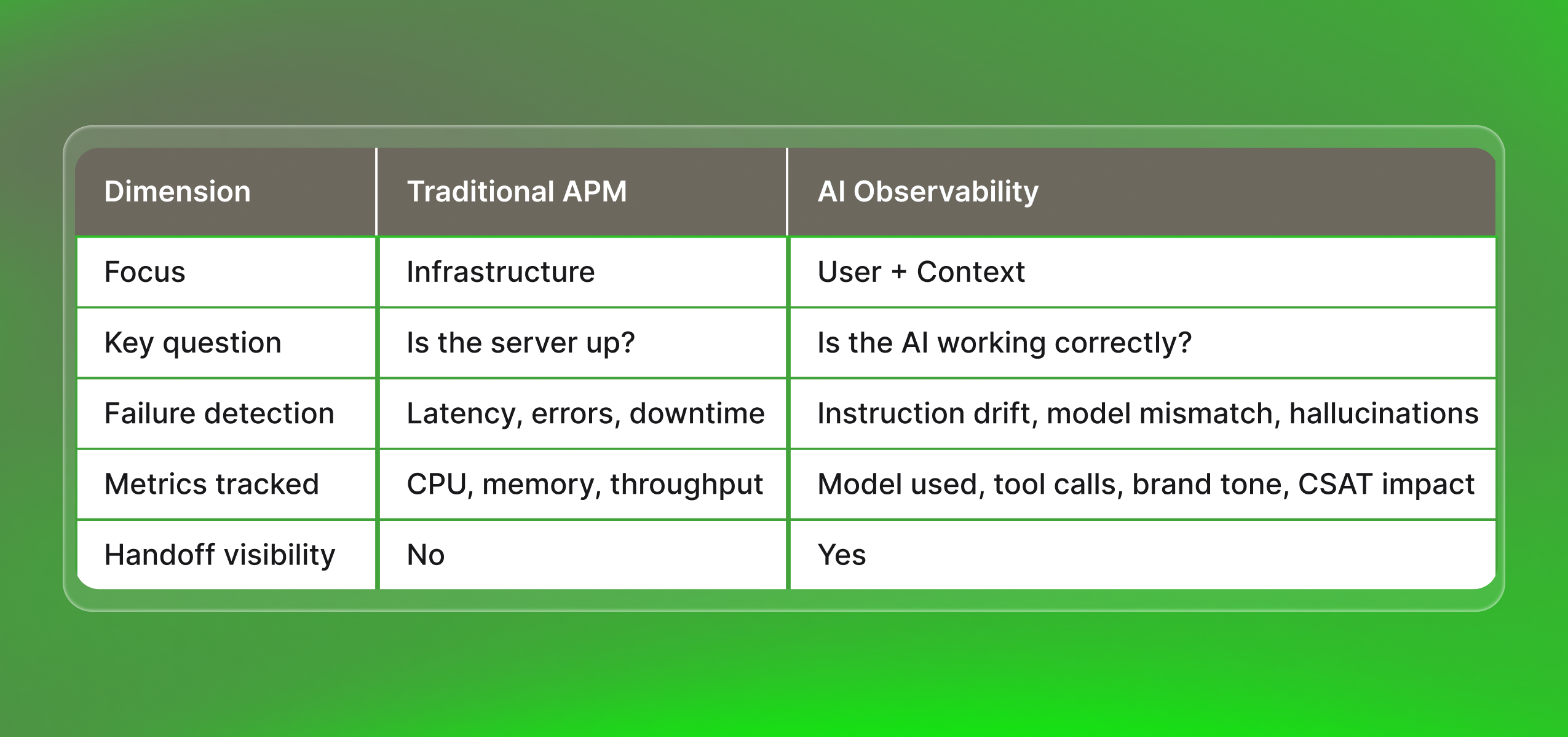 Comparison table titled “Traditional APM vs. AI Observability.” Dimensions include Focus, Key question, Failure detection, Metrics tracked, and Handoff visibility. Traditional APM focuses on infrastructure (e.g., CPU, memory, downtime); AI Observability centers on user+context, model correctness, instruction drift, and handoff visibility, illustrated on a green gradient background.