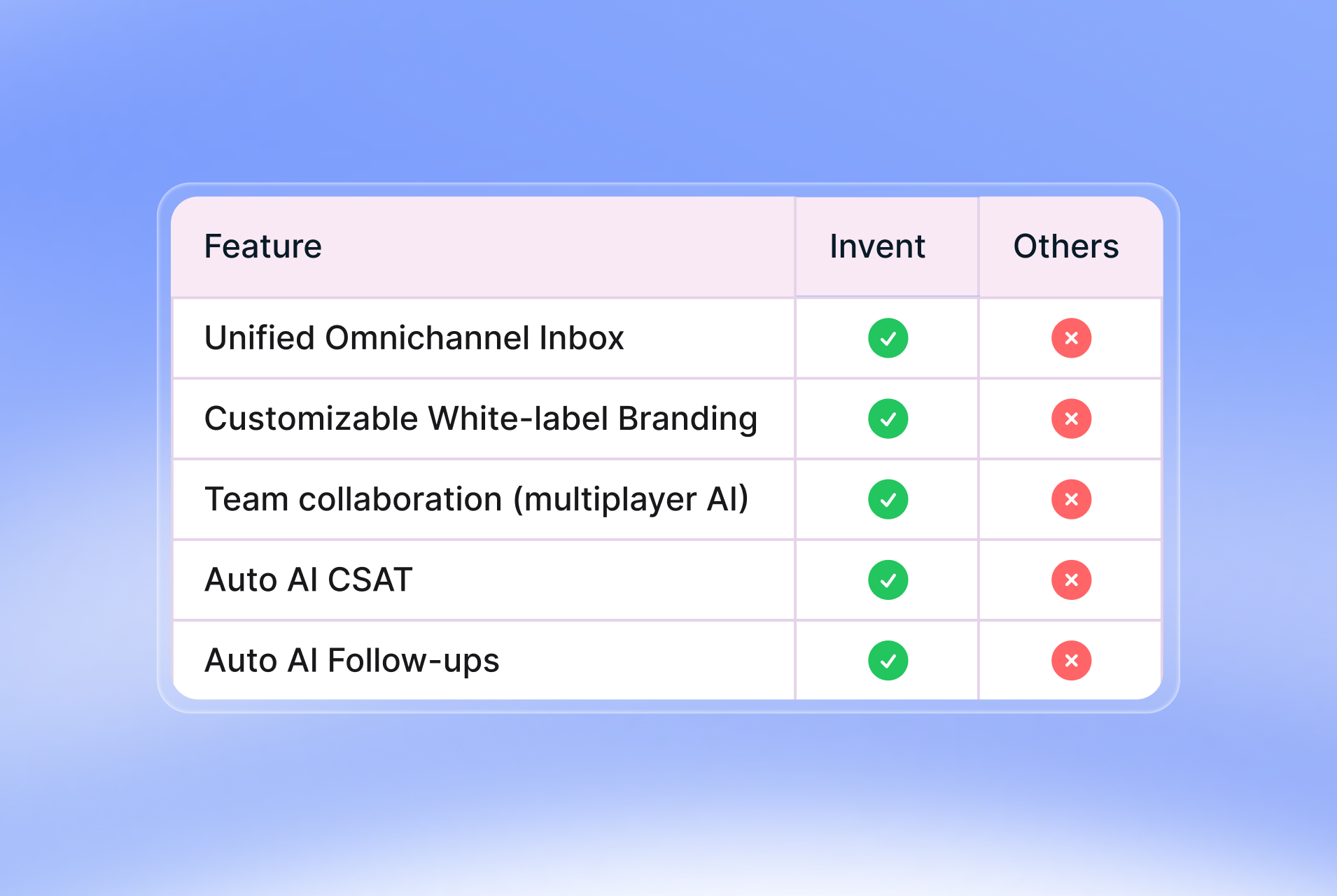 Feature comparison table on a blue gradient background with columns “Feature,” “Invent,” and “Others.” Rows show Invent with green checkmarks and competitors with red X’s for Unified Omnichannel Inbox, Customizable White-label Branding, Team Collaboration (multiplayer AI), Auto AI CSAT, and Auto AI Follow-ups.