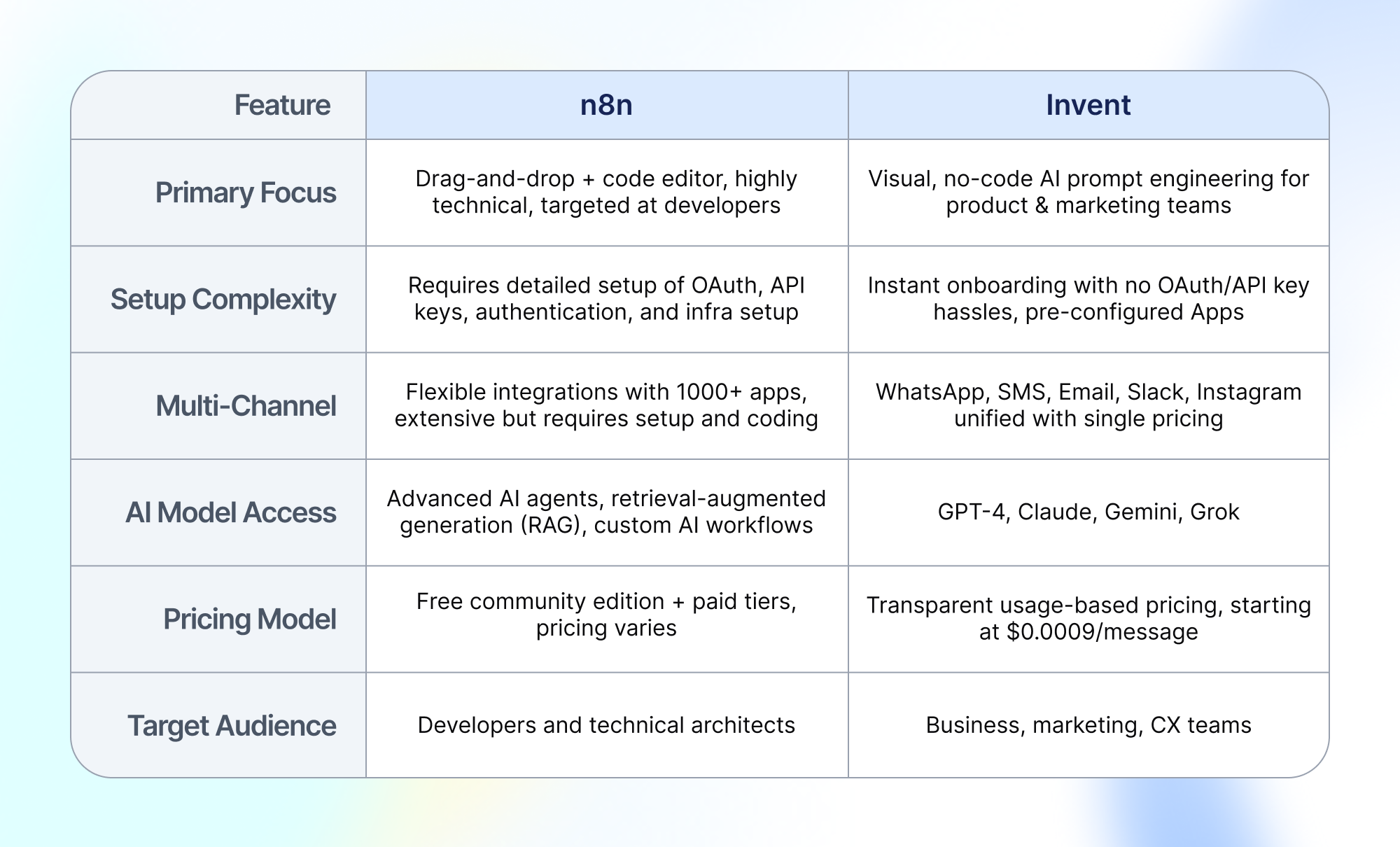 Comparison table showing key differences between n8n and Invent platforms including focus, setup complexity, multi-channel capabilities, AI model access, pricing, and target audience.