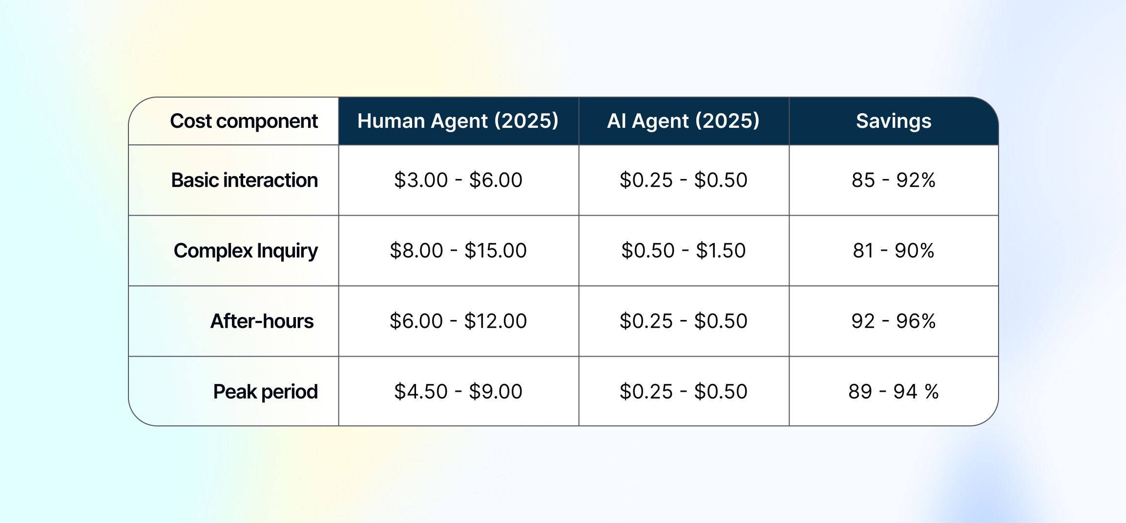 A comparison table showing cost components for customer support by human agents versus AI agents (2025). Costs per interaction are much lower for AI agents across all categories—basic interaction, complex inquiry, after-hours, and peak period, resulting in savings ranging from 81% to 96%. Example: basic interaction costs $3–$6 for humans and $0.25–$0.50 for AI, with 85–92% savings.
