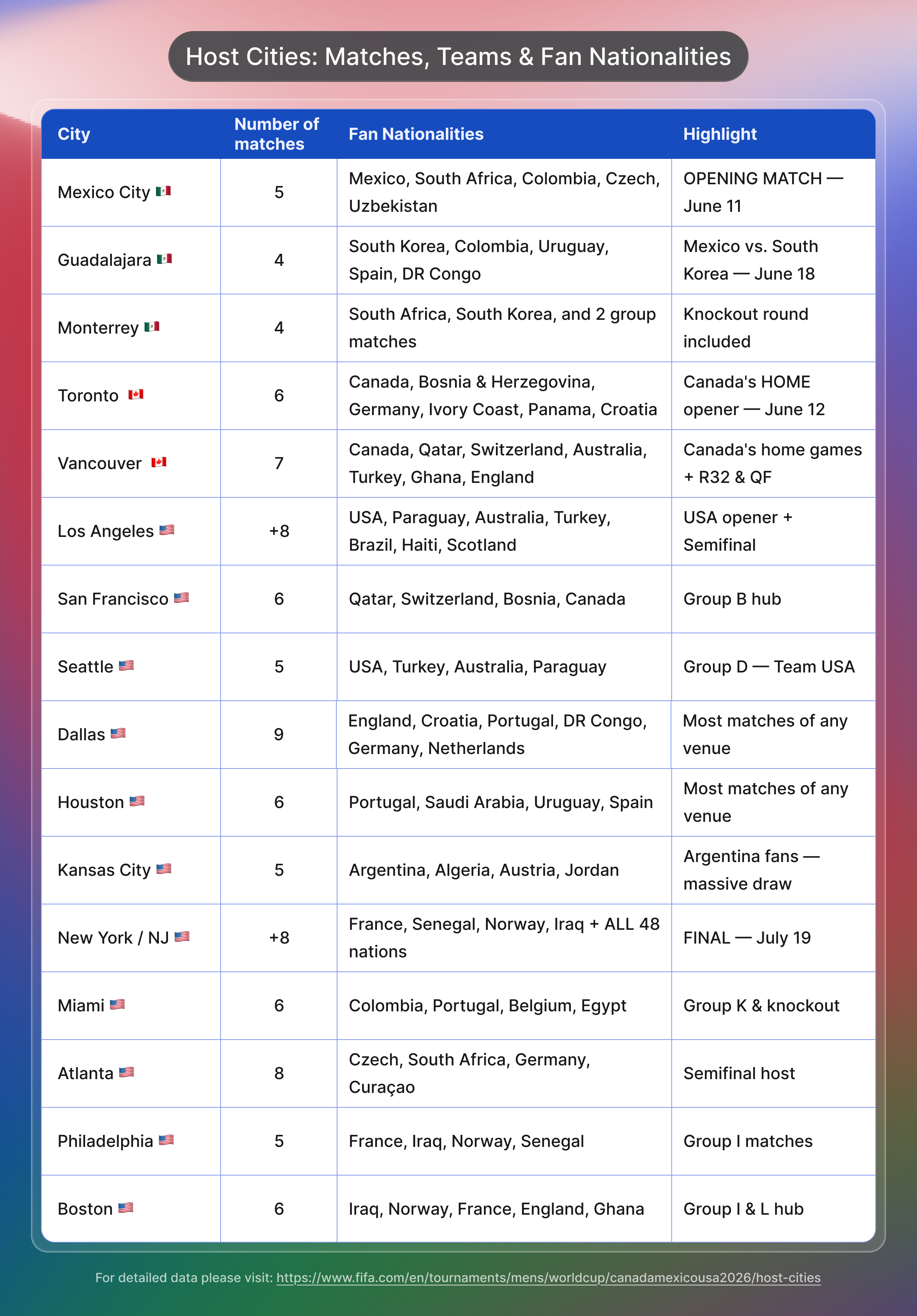 A colorful, info-rich table titled “Host Cities: Matches, Teams & Fan Nationalities” lists 2026 FIFA World Cup host cities alongside number of matches, top fan nationalities expected, and key highlights for each city. Cities span Mexico, Canada, and USA, each with respective flags, match counts, fan groups (e.g. “Mexico City: Mexico, South Africa, Colombia, Czech, Uzbekistan”), and unique highlights (like “OPENING MATCH — June 11” in Mexico City, “FINAL — July 19” in New York/NJ, “Most matches of any venue” in Dallas and Houston). A green footer links to the official FIFA website for full details.