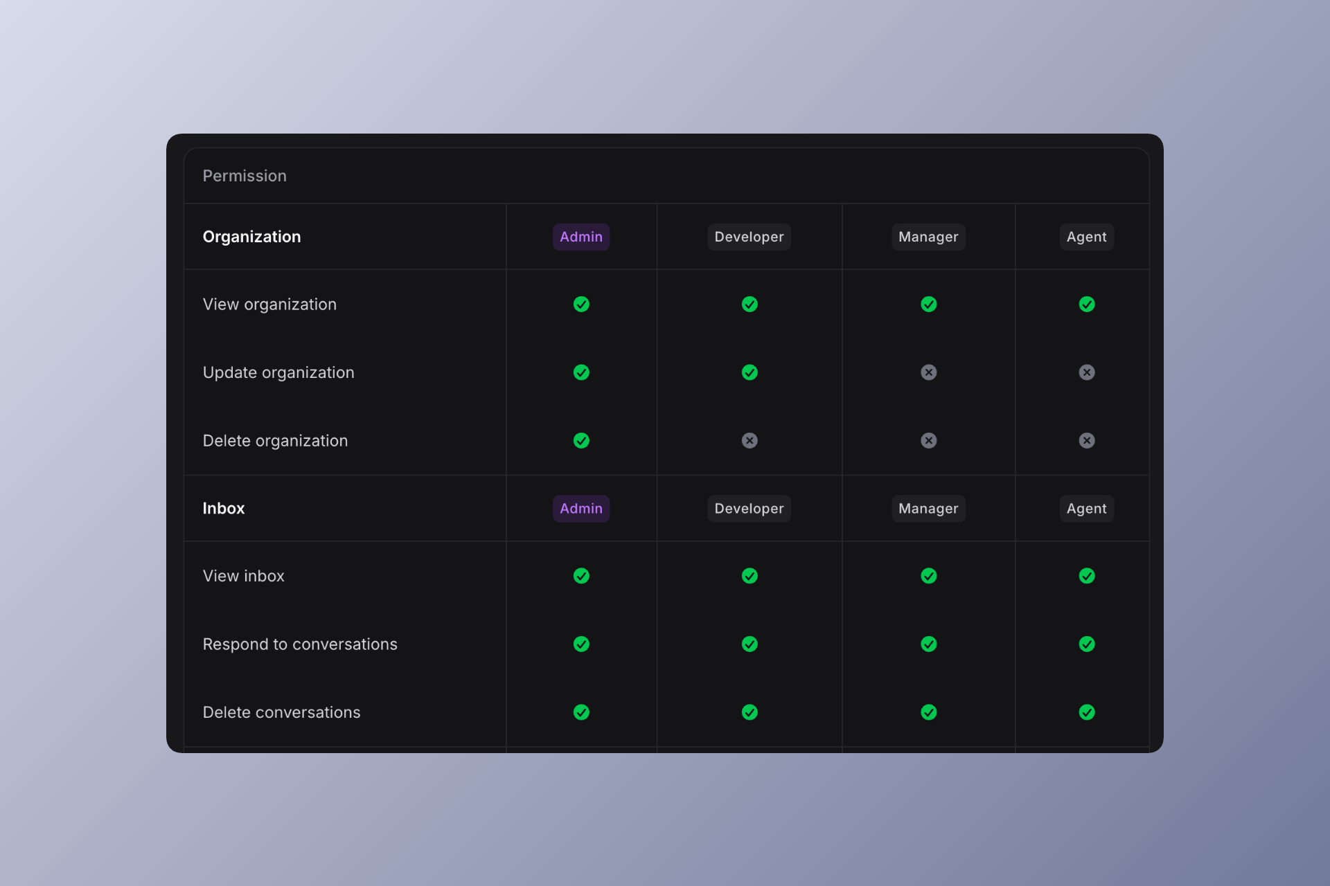 Screenshot of the Invent platform’s role management matrix, detailing what permissions each role (Admin, Developer, Manager, Agent) has for organization management and inbox functions, represented with green checkmarks and gray X marks for allowed and denied actions.