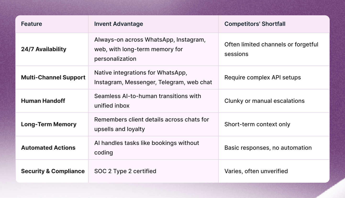 Comparison table with three columns: Feature, Invent Advantage, and Competitors’ Shortfall. Rows highlight Invent’s strengths, 24/7 availability, multi-channel integrations, seamless human handoff, long-term memory, automated actions, and SOC 2 Type 2 certification—contrasted with competitor limitations like limited channels, manual escalations, short-term memory, and unverified security. Purple gradient background.