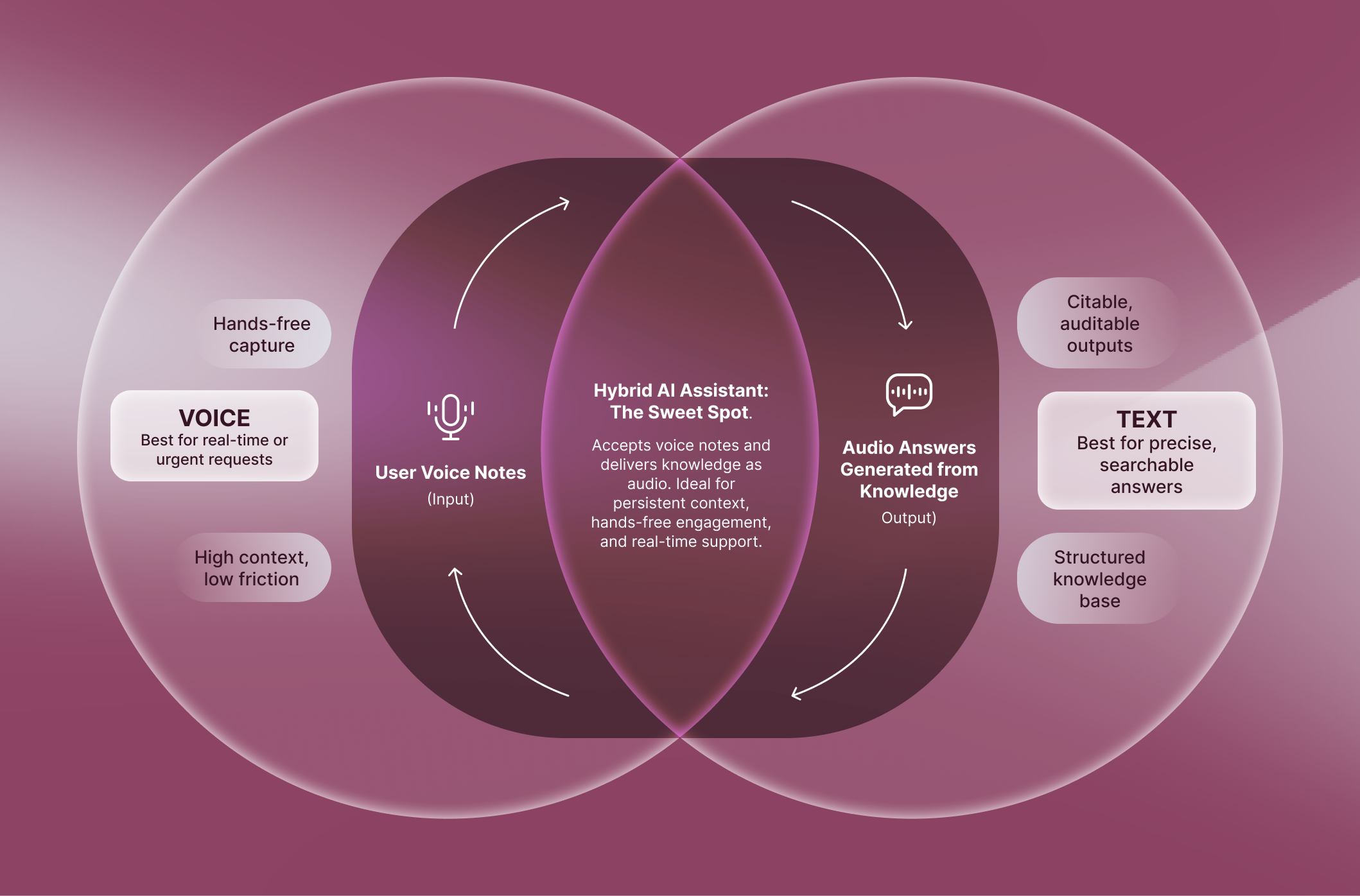 Um diagrama de Venn mostra a sobreposição entre “Voz” (ideal para solicitações em tempo real ou urgentes, captura hands-free, alto contexto/baixa fricção) e “Texto” (ideal para respostas precisas e pesquisáveis, citáveis/auditáveis, base de conhecimento estruturada). O centro sobreposto destaca “Assistente de IA Híbrido: O Ponto Ideal”, que usa notas de voz do usuário como entrada e gera respostas em áudio a partir do conhecimento, oferecendo contexto persistente, engajamento hands-free e suporte em tempo real. Fundo em degradê ameixa, ícones de microfone, texto, áudio. Setas ilustram o fluxo de entrada e saída.