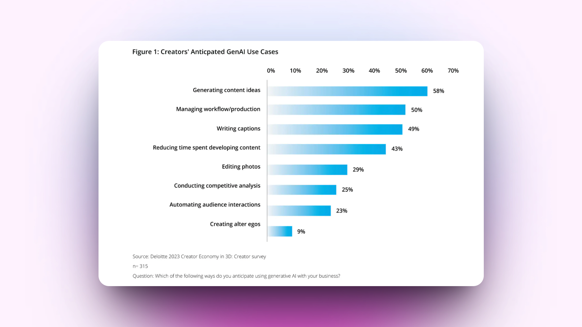 Horizontal bar chart titled "Figure 1: Creators' Anticipated GenAI Use Cases" showing survey results from Deloitte 2023 Creator Economy study (n=315). The chart displays 8 use cases with percentages: Generating content ideas (58%), Managing workflow/production (50%), Writing captions (49%), Reducing time spent developing content (43%), Editing photos (29%), Conducting competitive analysis (25%), Automating audience interactions (23%), and Creating alter egos (9%). Bars are colored in gradient blue tones against a light background.