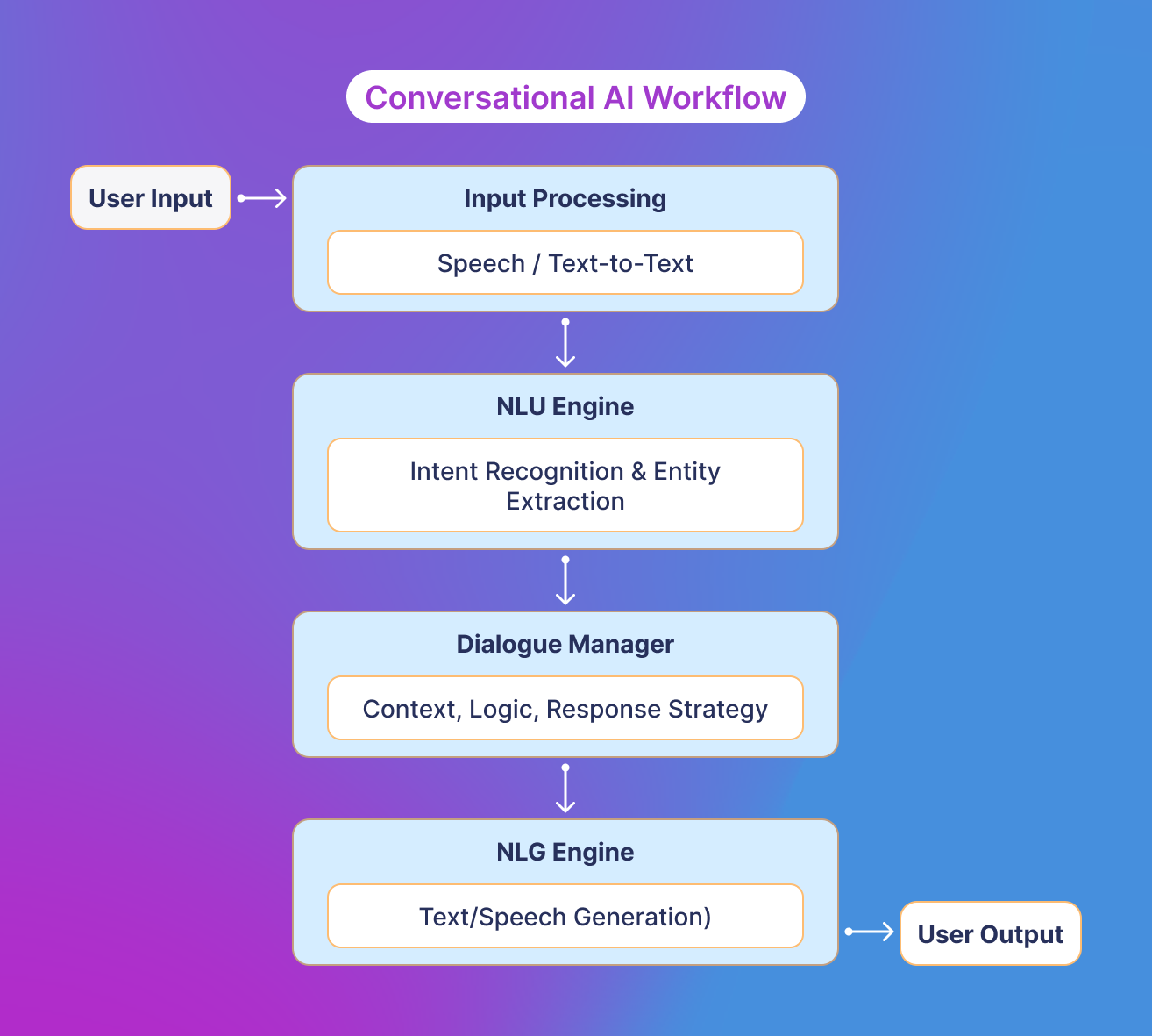 A flowchart titled “Conversational AI Workflow” illustrates the stages of an AI chatbot’s pipeline. The process starts with “User Input,” followed by four main blocks: Input Processing (Speech/Text-to-Text) NLU Engine (Intent Recognition & Entity Extraction) Dialogue Manager (Context, Logic, Response Strategy) NLG Engine (Text/Speech Generation) The workflow ends with “User Output.” The diagram has a gradient background (purple to blue), with arrows showing step-by-step progression from input to output.