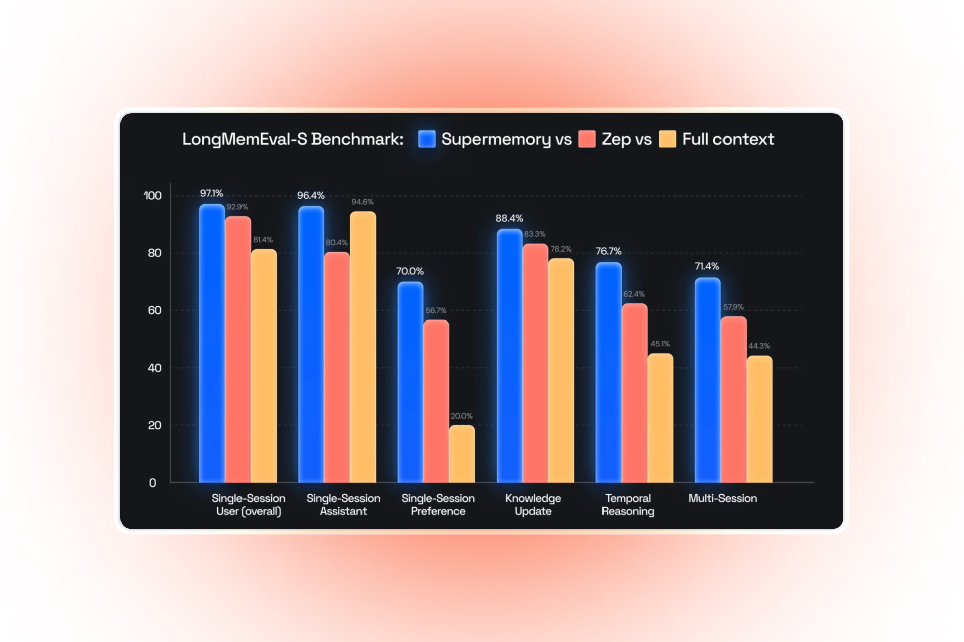 Bar chart titled “LongMemEval-S Benchmark: Supermemory vs Zep vs Full context.” Six categories are shown along the x-axis: Single-Session User (overall), Single-Session Assistant, Single-Session Preference, Knowledge Update, Temporal Reasoning, Multi-Session. For each, blue (Supermemory), red (Zep), and yellow (Full context) bars indicate performance, with percentages labeled for each bar. Supermemory shows the highest percentages in all categories. Dark background.