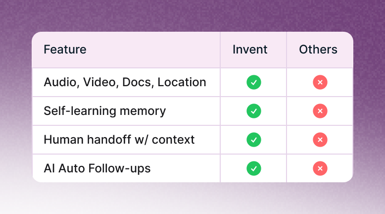 Comparison table of features between “Invent” and “Others” on a purple-gradient background. Rows include Audio/Video/Docs/Location, Self-learning memory, Human handoff with context, and AI Auto Follow-ups. Invent has green checkmarks for all, while Others have red X marks.