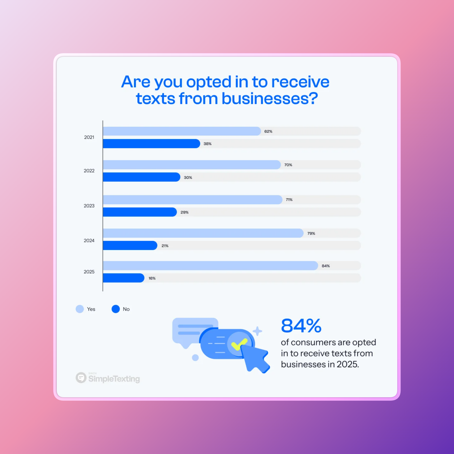Horizontal bar chart titled “Are you opted in to receive texts from businesses?” with annual data:  2021: Yes 62%, No 38% 2022: Yes 70%, No 30% 2023: Yes 71%, No 29% 2024: Yes 79%, No 21% 2025: Yes 84%, No 16% Light blue bars represent "Yes," blue bars "No." At the bottom, text highlights: "84% of consumers are opted in to receive texts from businesses in 2025." SimpleTexting logo is present.