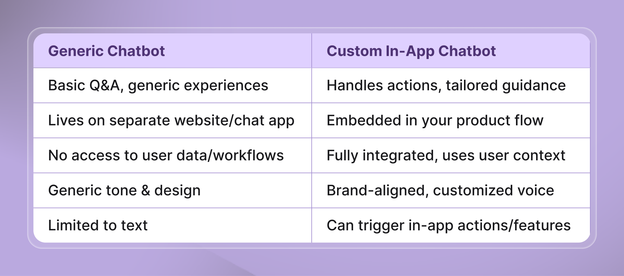 A comparison table with two columns: “Generic Chatbot” (left) and “Custom In-App Chatbot” (right). Rows explain that generic chatbots offer basic Q&A, live outside the product, lack user context, have a generic design, and are limited to text. In contrast, custom in-app chatbots handle actions, are embedded in product flow, fully use user context, match brand voice, and can trigger in-app actions and features. The table is on a rounded white card with a purple background.