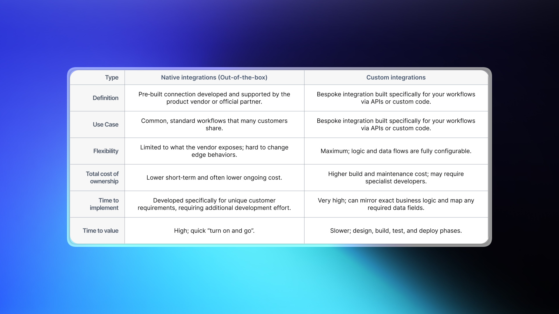 Comparison table between "Native integrations (Out-of-the-box)" and "Custom integrations" across six categories: definition, use case, flexibility, total cost of ownership, time to implement, and time to value.