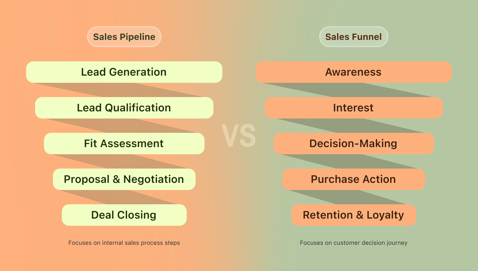 Um gráfico comparativo visual dividido em dois: À esquerda (laranja): “Pipeline de Vendas” com etapas: Geração de Leads, Qualificação de Leads, Avaliação de Adequação, Proposta e Negociação, Fechamento do Negócio. À direita (verde): “Funil de Vendas” com estágios: Consciência, Interesse, Tomada de Decisão, Ação de Compra, Retenção e Fidelidade. O pipeline foca nas ações internas de vendas; o funil foca na jornada do cliente. Um “VS” aparece no meio, com degradês suaves em laranja e verde.