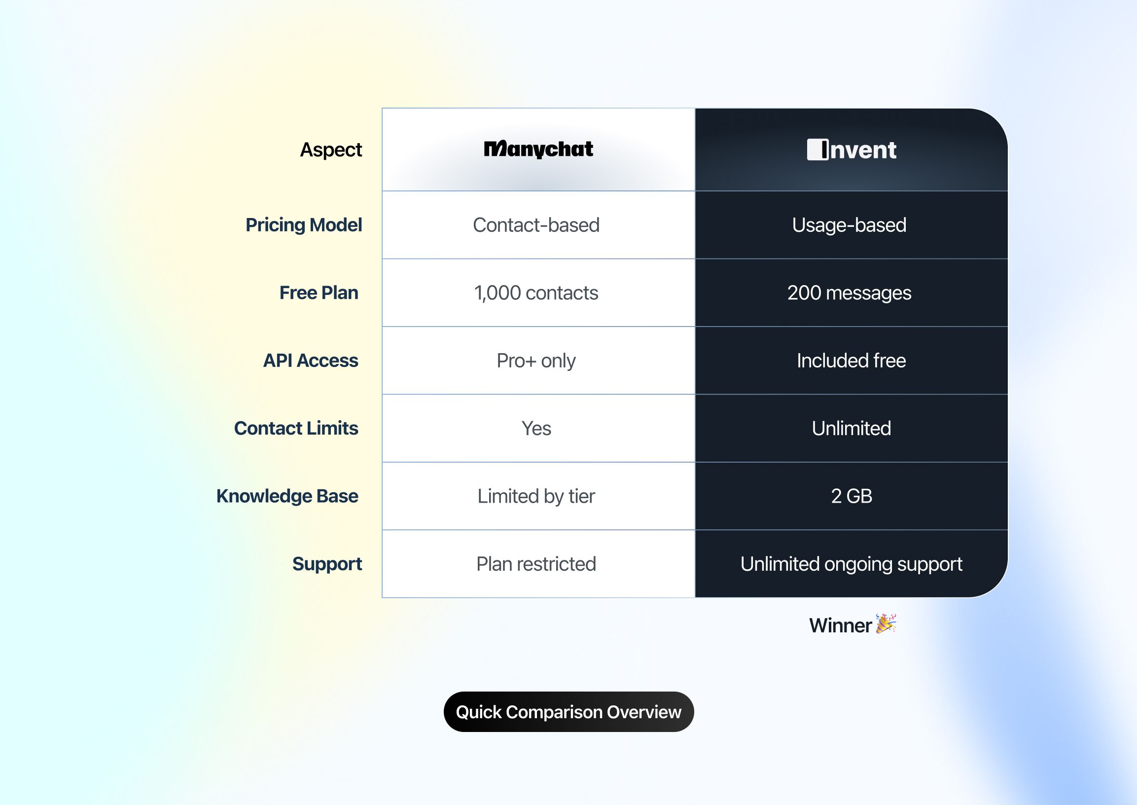 A comparison table between "Manychat" and "Invent" displays these aspects: Pricing Model: Manychat: Contact-based; Invent: Usage-based Free Plan: Manychat: 1,000 contacts; Invent: 200 messages API Access: Manychat: Pro+ only; Invent: Included free Contact Limits: Manychat: Yes; Invent: Unlimited Knowledge Base: Manychat: Limited by tier; Invent: 2 GB Support: Manychat: Plan restricted; Invent: Unlimited ongoing support At the bottom, "Winner π" is shown under Invent, and thereβs a "Quick Comparison Overview" button. The background features soft yellow and blue gradients.