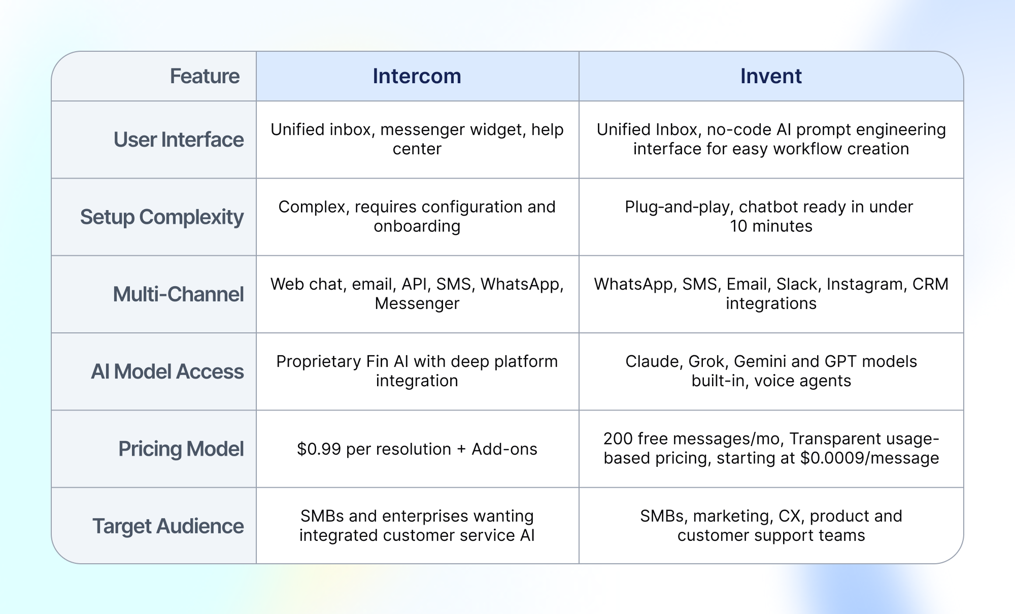 A comparison table lists features of Intercom and Invent platforms: User Interface: Intercom—unified inbox, messenger widget, help center. Invent—unified inbox, no-code AI prompt engineering for workflow creation. Setup Complexity: Intercom—complex, requires configuration and onboarding. Invent—plug-and-play, chatbot ready in under 10 minutes. Multi-Channel: Intercom—web chat, email, API, SMS, WhatsApp, Messenger. Invent—WhatsApp, SMS, Email, Slack, Instagram, CRM integrations. AI Model Access: Intercom—proprietary Fin AI with deep platform integration. Invent—Claude, Grok, Gemini, and GPT models built-in, voice agents. Pricing Model: Intercom—0.99perresolutionplusadd−ons.Invent—200freemessagespermonth,transparentusage−basedpricingfrom0.99 per resolution plus add-ons. Invent—200 free messages per month, transparent usage-based pricing from0.99perresolutionplusadd−ons.Invent—200freemessagespermonth,transparentusage−basedpricingfrom0.0009/message. Target Audience: Intercom—SMBs and enterprises wanting integrated customer service AI. Invent—SMBs, marketing, CX, product, and customer support teams.