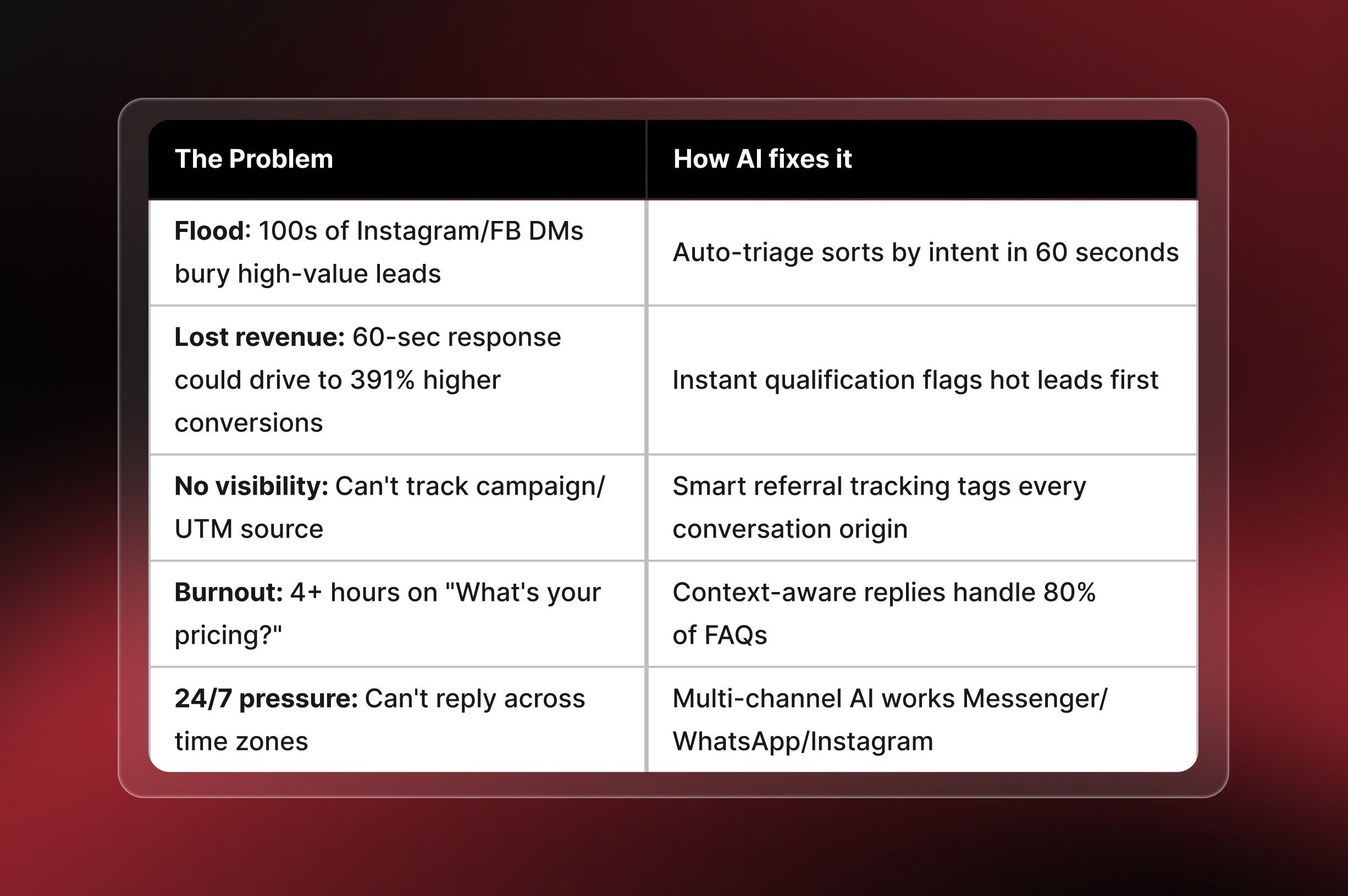 A table on a dark red background lists business messaging problems (like “Flood: 100s of Instagram/FB DMs,” “Lost revenue,” “No visibility,” “Burnout,” and “24/7 pressure”) with AI-powered solutions (“Auto-triage sorts by intent,” “Instant qualification,” “Smart referral tracking,” “Context-aware replies,” and “Multi-channel AI support”). The table is visually clear, separating pain points and the corresponding AI fixes.