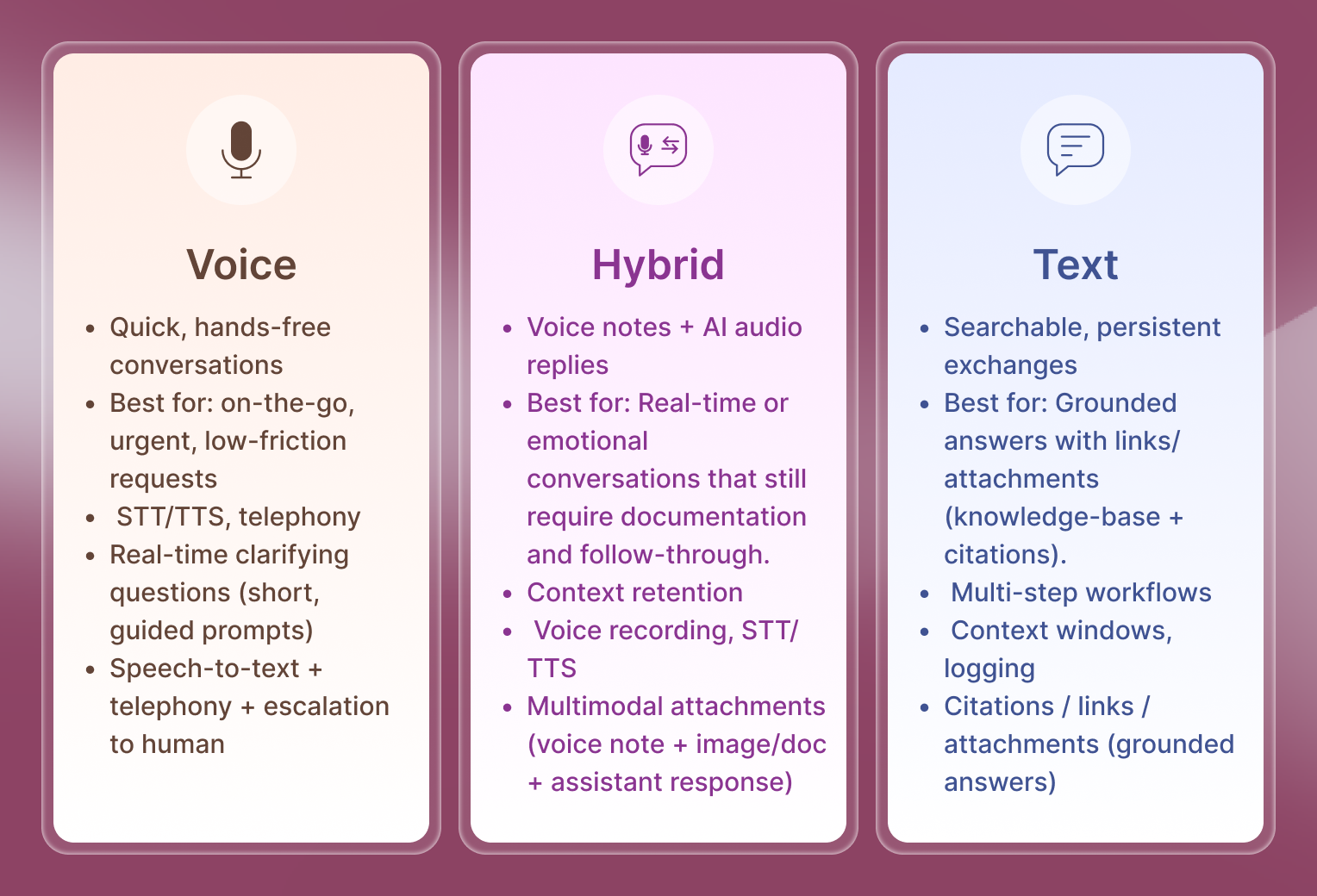 Um gráfico em três colunas compara assistentes de IA de Voz, Híbridos e de Texto: Voz: Conversas rápidas e hands-free; ideal para solicitações em movimento, urgentes, de baixa fricção; suporta STT/TTS, telefonia, perguntas de esclarecimento em tempo real e escalonamento para humano. Híbrido: Notas de voz com respostas de áudio de IA; ideal para conversas em tempo real ou emocionais que precisam de documentação e acompanhamento; oferece retenção de contexto, anexos multimodais (nota de voz + imagem/documento + resposta do assistente). Texto: Trocas pesquisáveis e persistentes; ideal para respostas embasadas com links/anexos, fluxos de múltiplas etapas; suporta janelas de contexto, registro (logging) e citações/respostas fundamentadas. Todas as colunas usam ícones e blocos de cor (bege, lavanda, azul) em um fundo de degradê moderno.