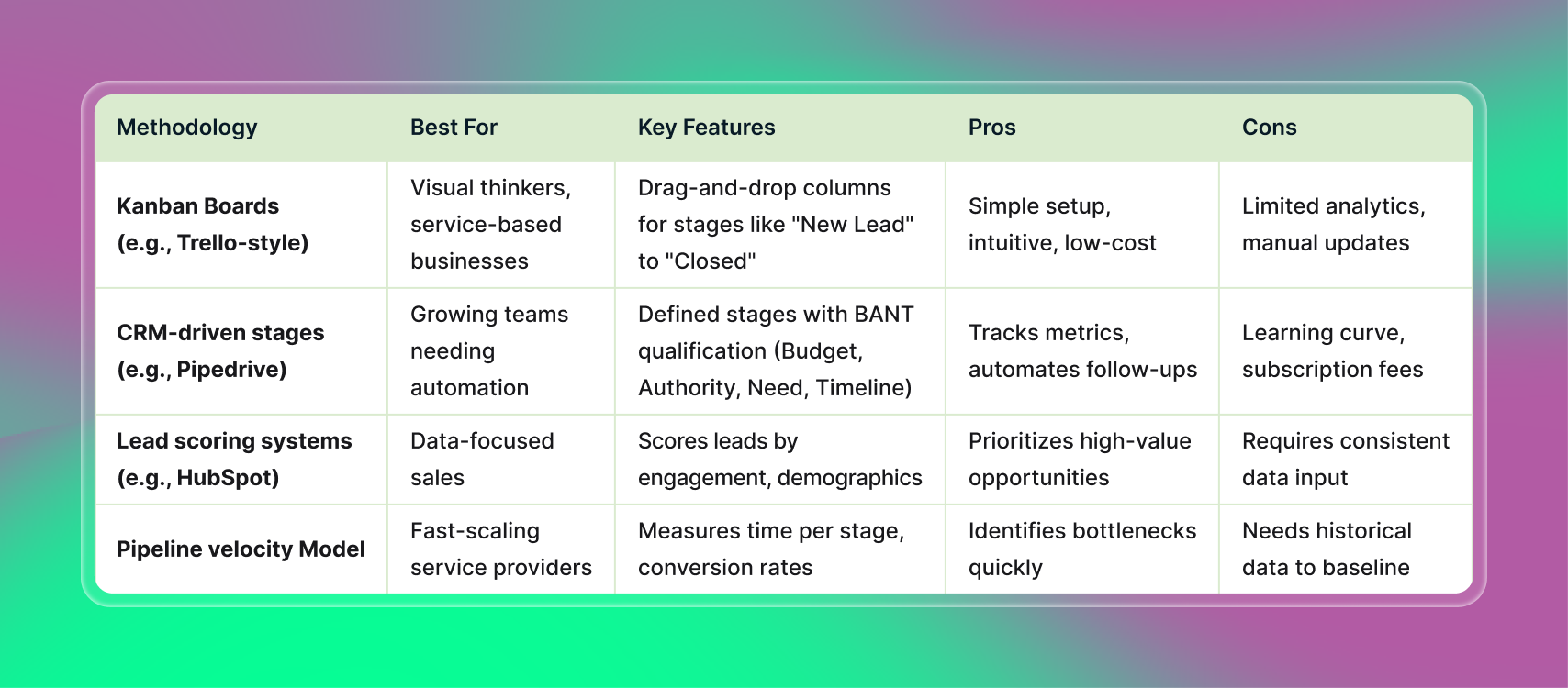 A colorful comparison table lists four sales pipeline methodologies:  "Kanban Boards (e.g., Trello-style)" – best for visual thinkers and service businesses, featuring simple drag-and-drop stages, but limited analytics. "CRM-driven stages (e.g., Pipedrive)" – for growing teams needing automation, offering metrics and automations but comes with a learning curve and subscription fees. "Lead scoring systems (e.g., HubSpot)" – for data-focused sales, scores leads by engagement or demographics, prioritizing high-value deals but needs consistent data entry. "Pipeline velocity Model" – ideal for fast-scaling providers, measures time/conversion rates, finds bottlenecks quickly, but needs historical baseline data. Background is a gradient of purple, teal, and green.