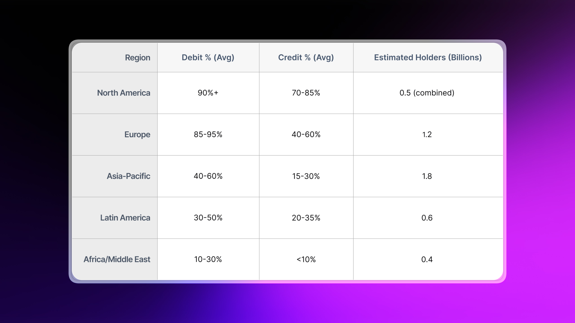 Regional digital payment card table on a dark gradient background. Columns: Region, Debit % (Avg), Credit % (Avg), Estimated Holders (Billions).  North America: 90%+ debit, 70-85% credit, 0.5B combined Europe: 85-95% debit, 40-60% credit, 1.2B Asia-Pacific: 40-60% debit, 15-30% credit, 1.8B Latin America: 30-50% debit, 20-35% credit, 0.6B Africa/Middle East: 10-30% debit, <10% credit, 0.4B Shows global differences in card penetration and total addressable market for digital payments.