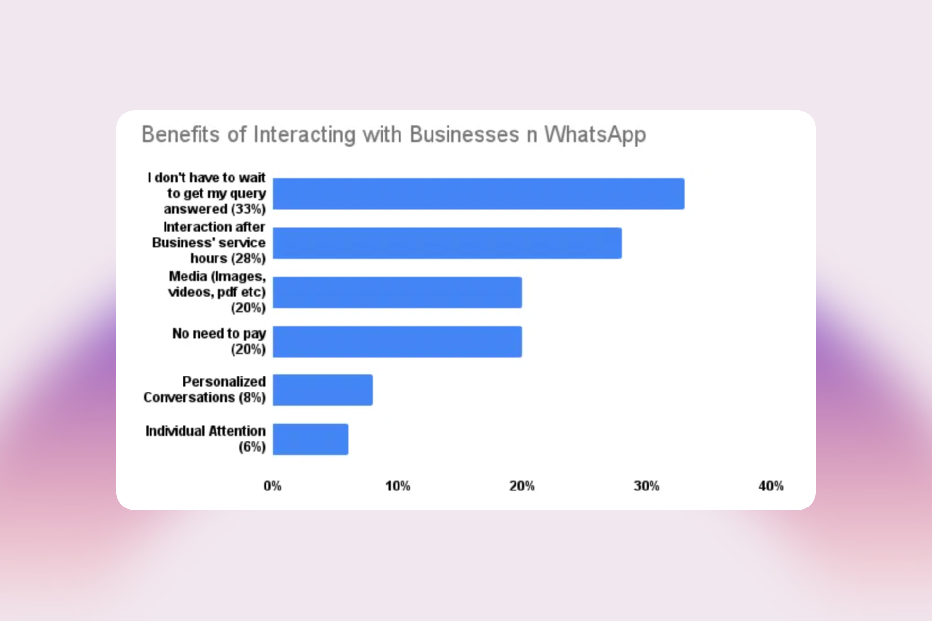 Bar chart showing key benefits of interacting with businesses on WhatsApp: 33% cite not needing to wait for answers, 28% value after-hours availability, 20% appreciate media sharing and no payment required, with smaller percentages for personalized and individual attention.
