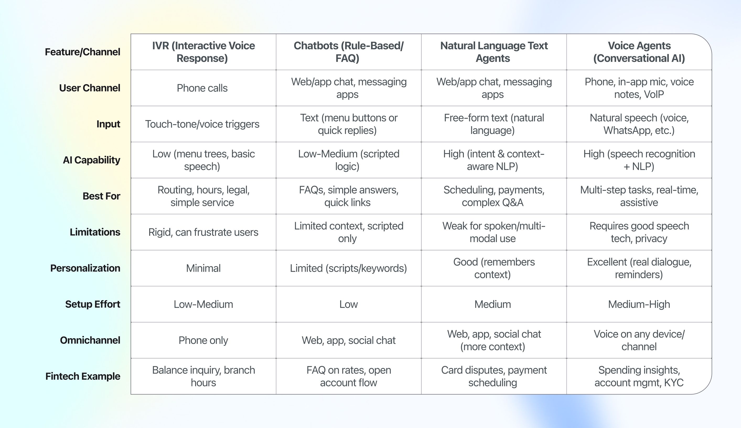 A comparison table shows four columns—IVR (Interactive Voice Response), Chatbots (Rule-Based/FAQ), Natural Language Text Agents, and Voice Agents (Conversational AI)—against several features:  User Channel: IVR uses phone calls; Chatbots and Text Agents use web/app chat or messaging apps; Voice Agents use phones, in-app mics, and voice notes. Input: IVR takes touch-tone/voice; Chatbots use text/menu; Text Agents use free-form text; Voice Agents use natural speech. AI Capability: IVR is low; Chatbots are low-medium; Text Agents are high (NLP); Voice Agents are high (speech recognition + NLP). Best For: IVR for basic routing; Chatbots for FAQs; Text Agents for scheduling/payments; Voice Agents for multi-step, real-time, assistive tasks. Limitations: IVR is rigid; Chatbots are scripted; Text Agents are weak for spoken use; Voice Agents require good speech tech and privacy. Personalization: Minimal for IVR, limited for Chatbots, good for Text Agents, excellent for Voice Agents. Setup Effort: Low-medium for IVR, low for Chatbots, medium for Text Agents, medium-high for Voice Agents. Omnichannel: IVR is phone-only; Chatbots use web/app/social; Text Agents add more context; Voice Agents work on any device/channel. Fintech Example: IVR for balances, Chatbots for FAQ, Text Agents for card disputes, Voice Agents for insights/account management.