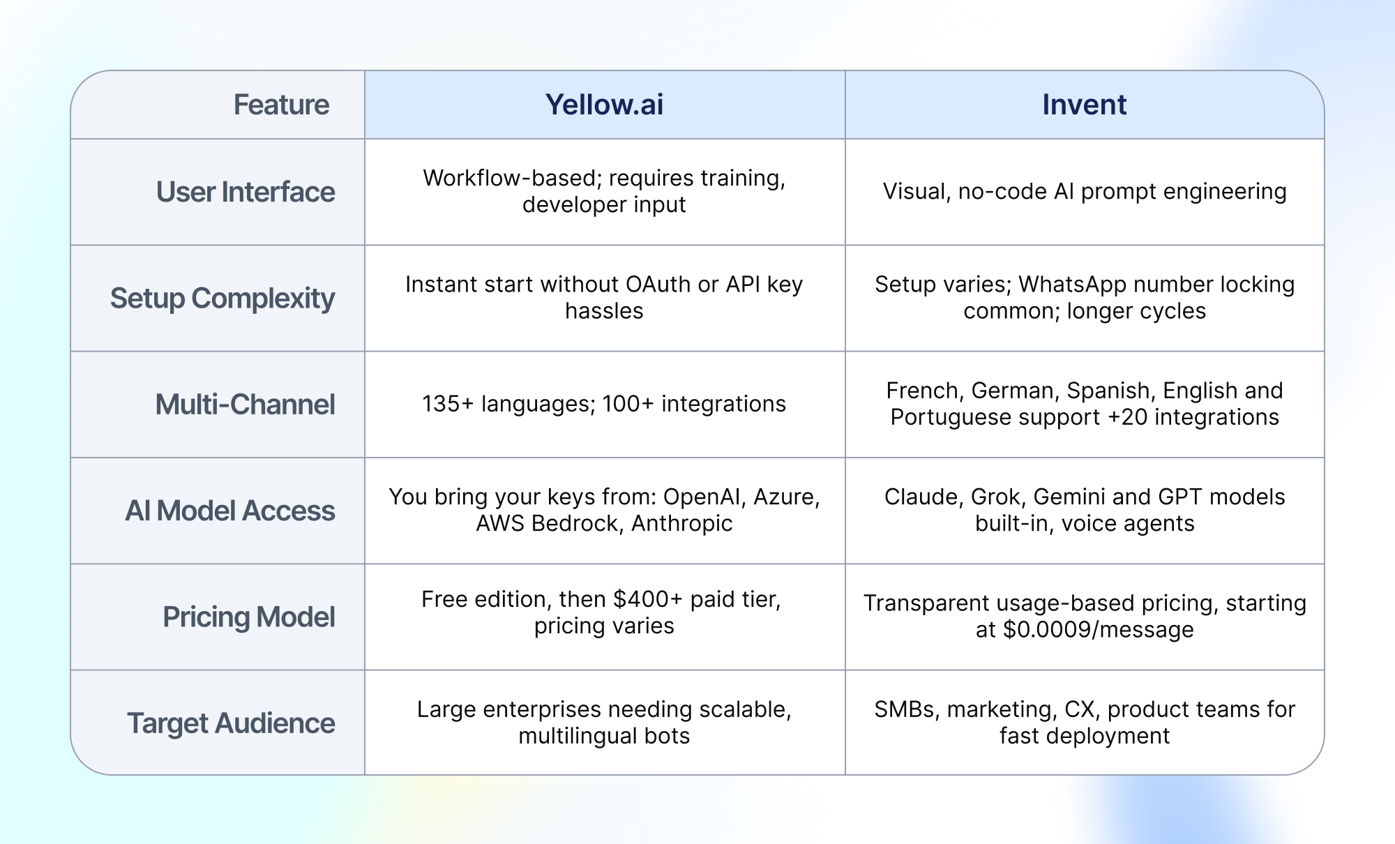 Comparison table contrasting Yellow.ai and Invent AI automation platforms by user interface, setup complexity, channel support, AI access, pricing, and target audience.