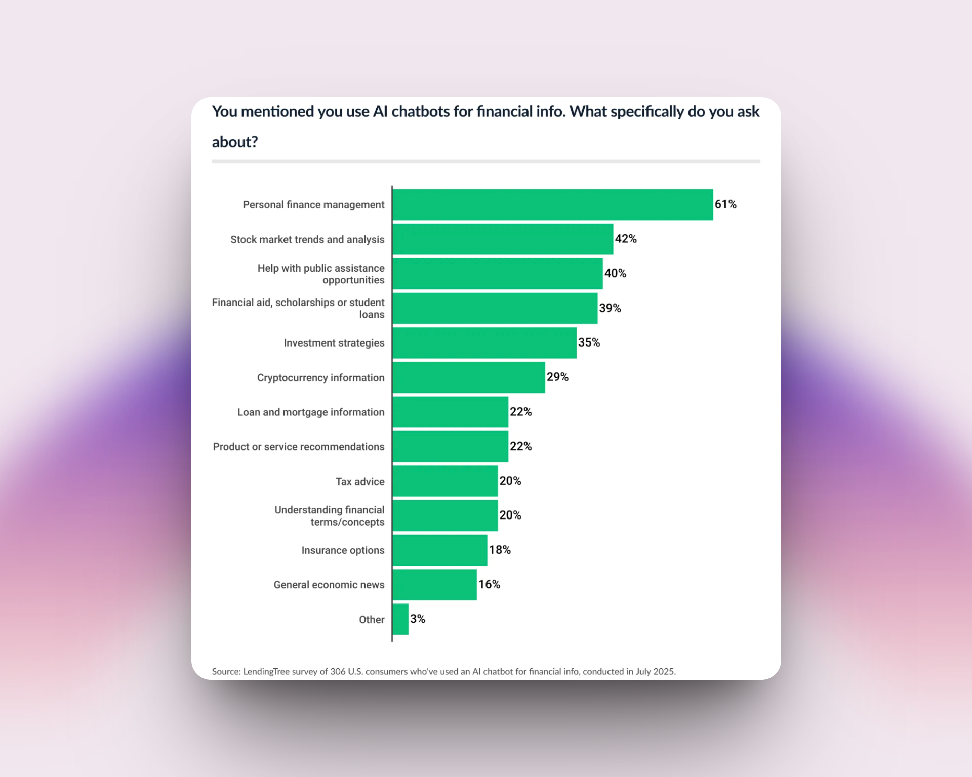 A horizontal bar chart showing the top ways U.S. consumers use AI chatbots for financial information, based on a LendingTree July 2025 survey of 306 users. The most common uses are personal finance management (61%), stock market trends and analysis (42%), help with public assistance (40%), financial aid (39%), investment strategies (35%), and cryptocurrency information (29%), followed by various other categories. https://www.lendingtree.com/credit-cards/study/ai-chatbot-users/?utm_source=chatgpt.com