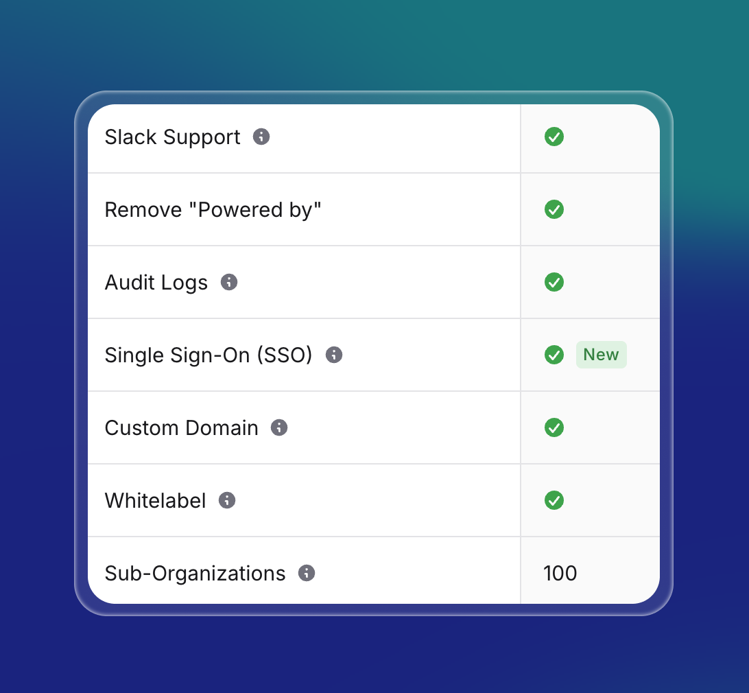 Eine Vergleichstabelle mit den Funktionen von Invents Business-Tarif und grünen Häkchen für Slack Support, Remove "Powered by", Audit Logs, Custom Domain, Whitelabel sowie einem „New“-Label neben Single Sign-On (SSO). Beim Eintrag für Sub-Organizations steht „100“.