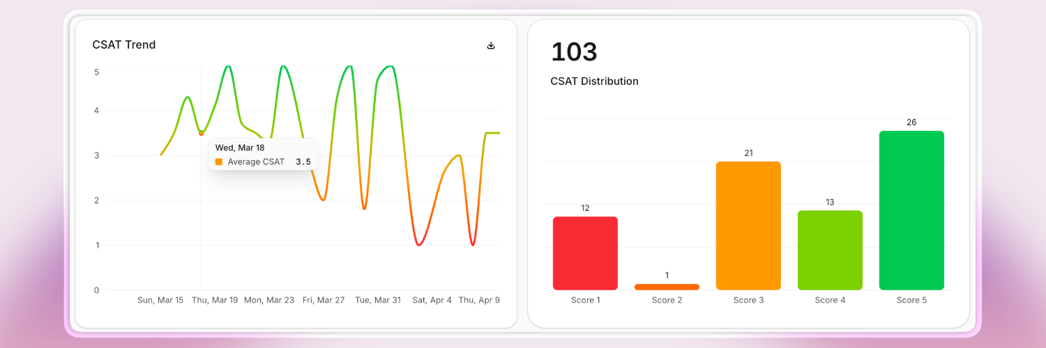 A dashboard view displays two Auto CSAT (Customer Satisfaction) analytics charts:  Left: A line chart titled "CSAT Trend" shows daily average CSAT scores from mid-March to early April, with color gradients (red to green) and a pop-up highlighting Mar 18's average score of 3.5. Right: A bar chart titled "CSAT Distribution" shows 103 responses distributed as follows: 12 for Score 1, 1 for Score 2, 21 for Score 3, 13 for Score 4, and 26 for Score 5. The bars are colored red, orange, yellow-green, and green for lower to higher scores. Both charts are displayed on a rounded white card with a soft pink and purple gradient background.