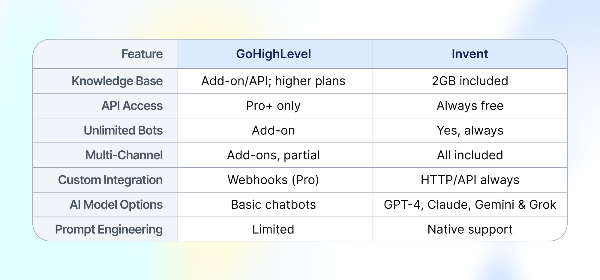 Feature comparison chart between GoHighLevel and Invent, highlighting key differences in knowledge base, API access, bot limits, integrations, AI model support, and more.