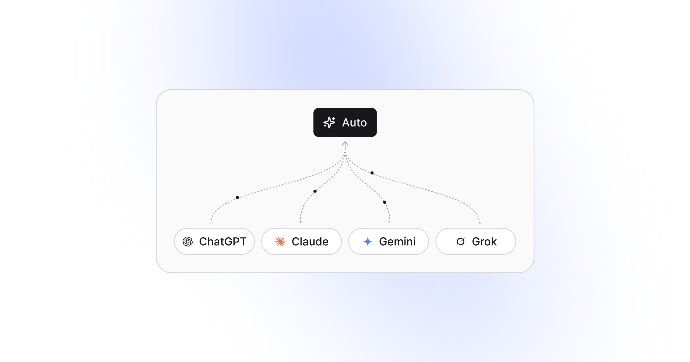 An Invent's diagram showing a black button labeled "Auto" at the top, connected by dotted lines to four AI model options at the bottom: ChatGPT, Claude, Gemini, and Grok. Each model has its logo and name in a rounded white button. The background is light with a soft blue gradient in the corner, suggesting automated or dynamic AI model selection.