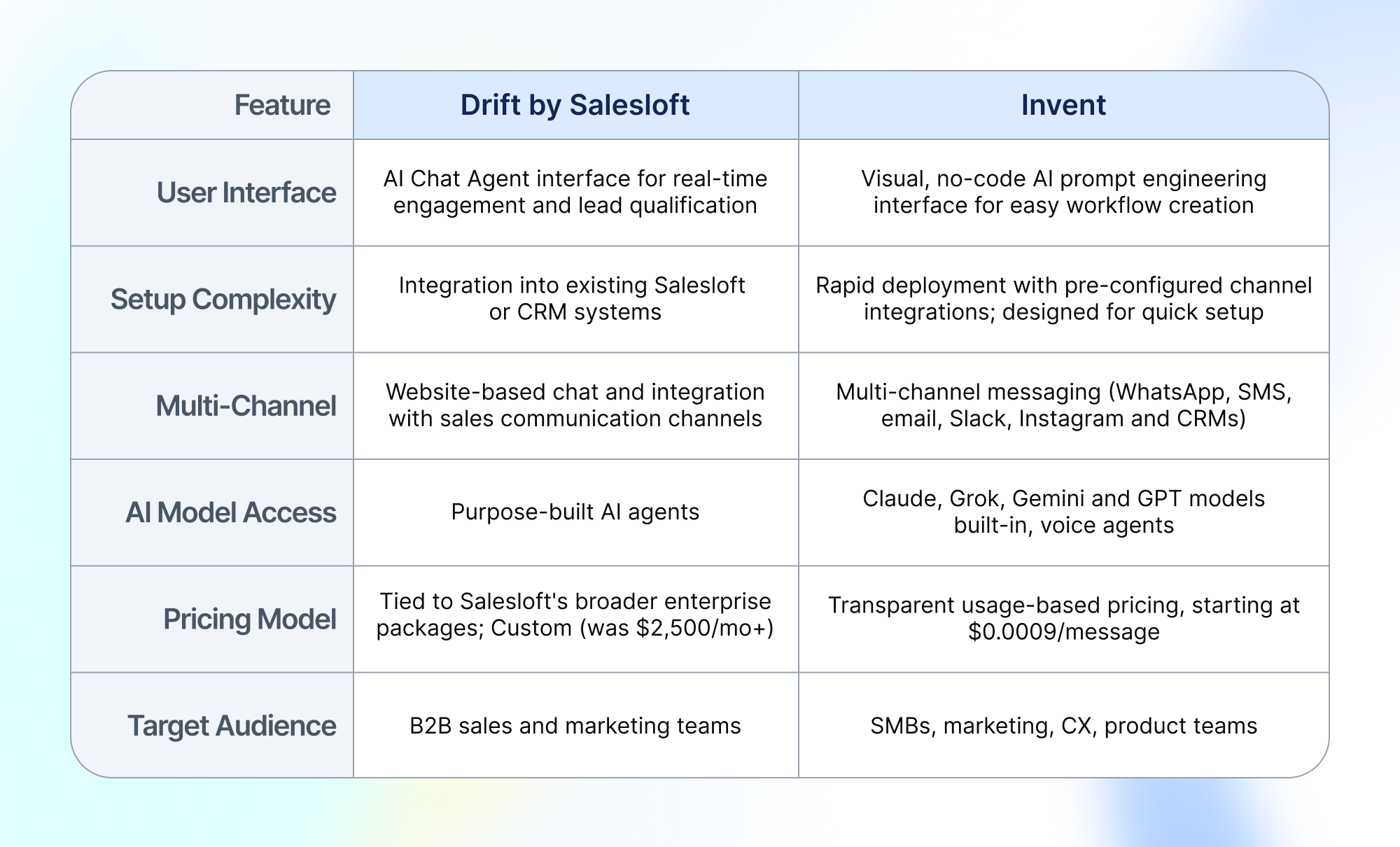 A comparison table visually contrasts Drift by Salesloft and Invent across six features: User Interface (Drift: real-time chat, Invent: no-code workflow builder), Setup Complexity (Drift: CRM integration, Invent: rapid deployment with pre-configured channels), Multi-Channel (Drift: website and sales communication, Invent: WhatsApp, SMS, email, Slack, Instagram, CRMs), AI Model Access (Drift: purpose-built agents, Invent: Claude, Grok, Gemini, GPT, and voice agents), Pricing Model (Drift: custom, 2,500+/mo;Invent:usage−basedfrom2,500+/mo; Invent: usage-based from2,500+/mo;Invent:usage−basedfrom0.0009/message), and Target Audience (Drift: B2B sales/marketing; Invent: SMBs, marketing, CX, product).