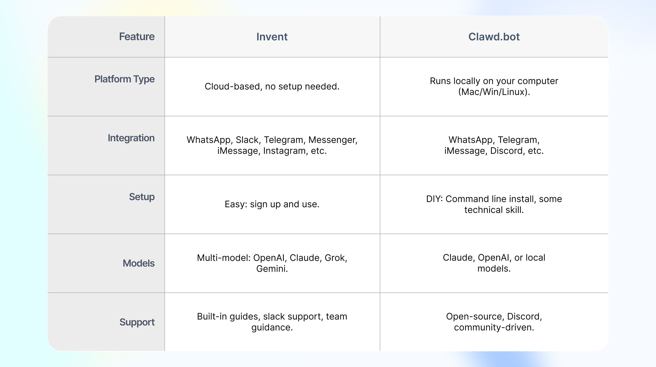 Comparison table for Invent and MoltBot (known as ClawdBot) showing: Platform Type: Invent is cloud-based, Clawd.bot runs locally (Mac/Win/Linux). Integration: Invent supports WhatsApp, Slack, Messenger, Instagram, more; Clawd.bot supports WhatsApp, Telegram, Discord, etc. Setup: Invent is “Easy: sign up and use”; Clawd.bot requires command line install, technical skill. Models: Invent provides OpenAI, Claude, Grok, Gemini; Clawd.bot gives Claude, OpenAI, local models. Support: Invent has guides, slack, team support; Clawd.bot is open-source, Discord, and community-driven.