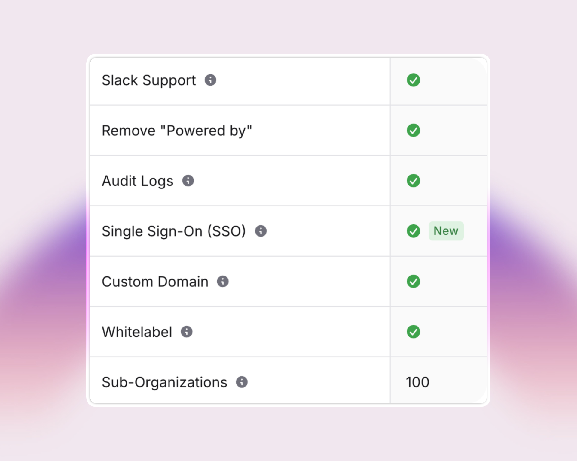Feature checklist for Invent's business plan showing: Slack Support, Remove "Powered by", Audit Logs, Single Sign-On (SSO, marked “New”), Custom Domain, Whitelabel, and Sub-Organizations (100 allowed). All features have green checkmarks, indicating availability.