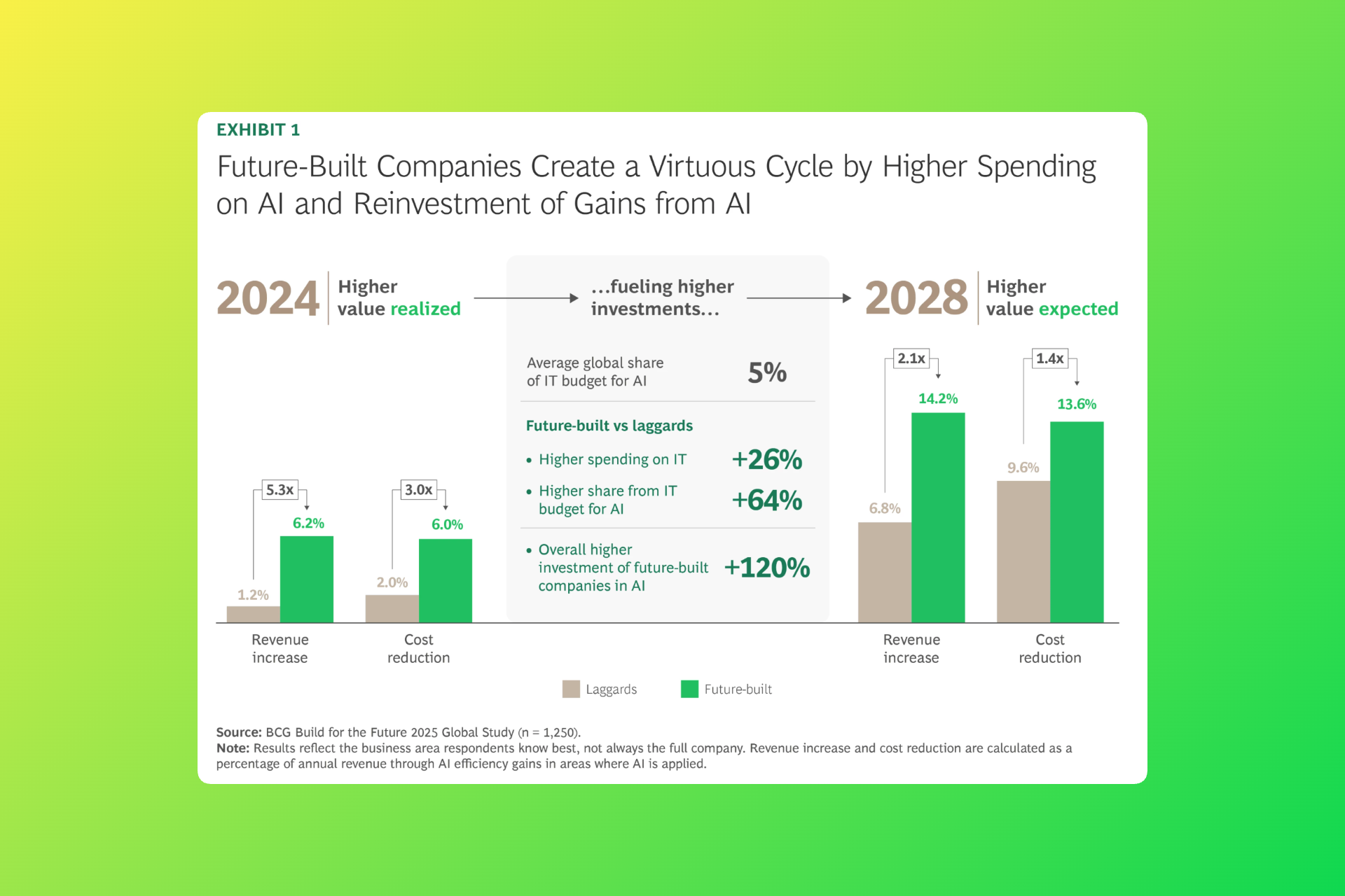 Chart titled “Future-Built Companies Create a Virtuous Cycle by Higher Spending on AI and Reinvestment of Gains from AI.” It compares 2024 realized and 2028 expected revenue increase and cost reduction between “Laggards” (brown bars) and “Future-built” companies (green bars). In 2024, future-built companies show a 5.3x revenue increase (6.2% vs. 1.2%) and 3.0x cost reduction (6.0% vs. 2.0%) over laggards. Average global IT budget share for AI is 5%. Future-built firms have +26% higher IT spending, +64% higher AI budget share, and +120% higher overall AI investment. By 2028, expected revenue increase and cost reduction for future-built companies are 14.2% and 13.6% respectively, outperforming laggards by 2.1x and 1.4x.