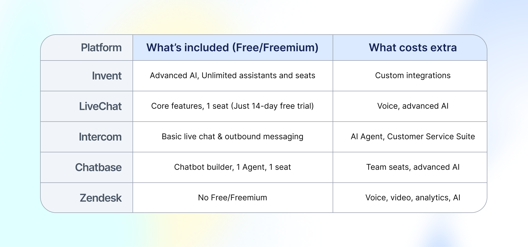Comparison table showing 5 customer service platforms (Invent, LiveChat, Intercom, Chatbase, Zendesk) with columns for Platform, What's included (Free/Freemium), and What costs extra