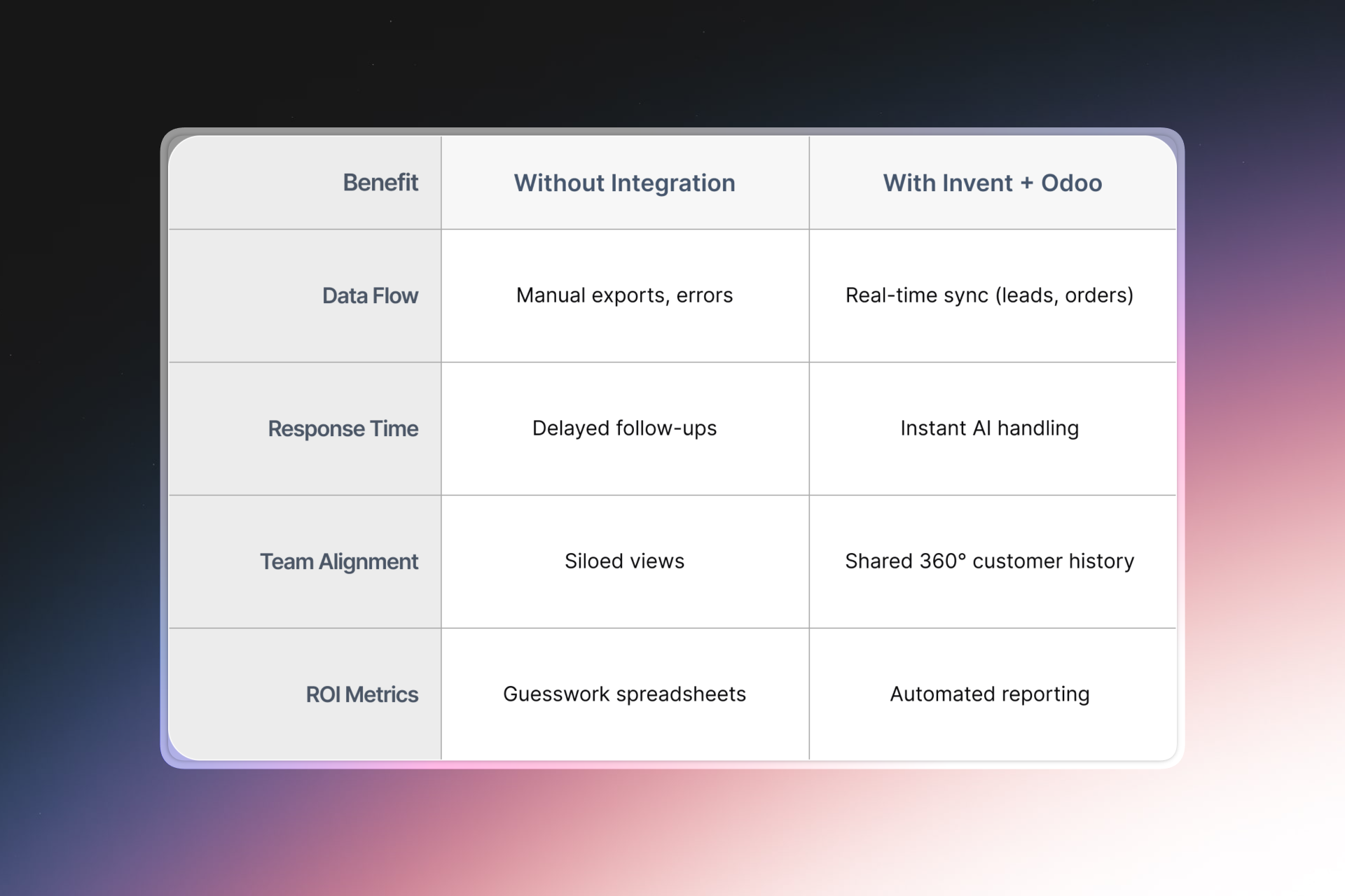 Tableau comparatif montrant les avantages de l’intégration Invent + Odoo par rapport à l’absence d’intégration : synchronisation en temps réel, prise en charge instantanée par l’IA, historique client partagé et rapports automatisés, contre processus manuels, retards, vues en silo et tableurs approximatifs.