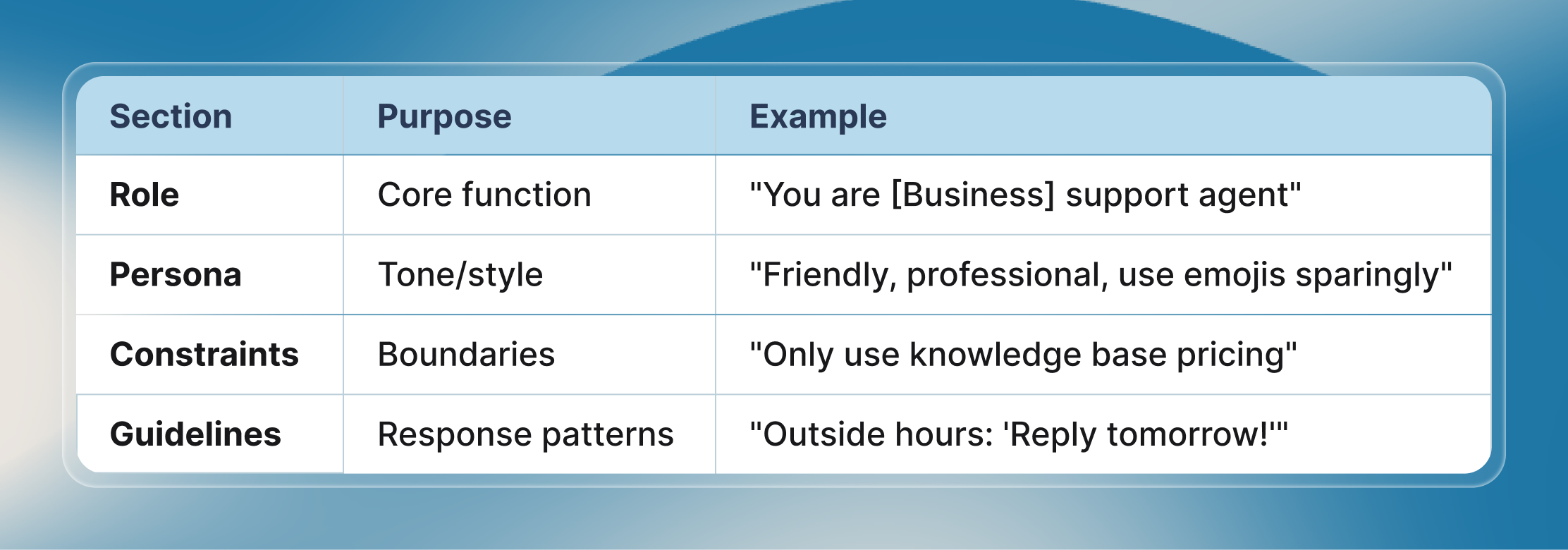 A blue-bordered table titled with columns "Section," "Purpose," and "Example." Rows show key elements for configuring an AI assistant:  Role (core function): e.g., "You are [Business] support agent" Persona (tone/style): e.g., "Friendly, professional, use emojis sparingly" Constraints (boundaries): e.g., "Only use knowledge base pricing" Guidelines (response patterns): e.g., "Outside hours: 'Reply tomorrow!'" The table uses a clean, modern design with a soft blue gradient background.